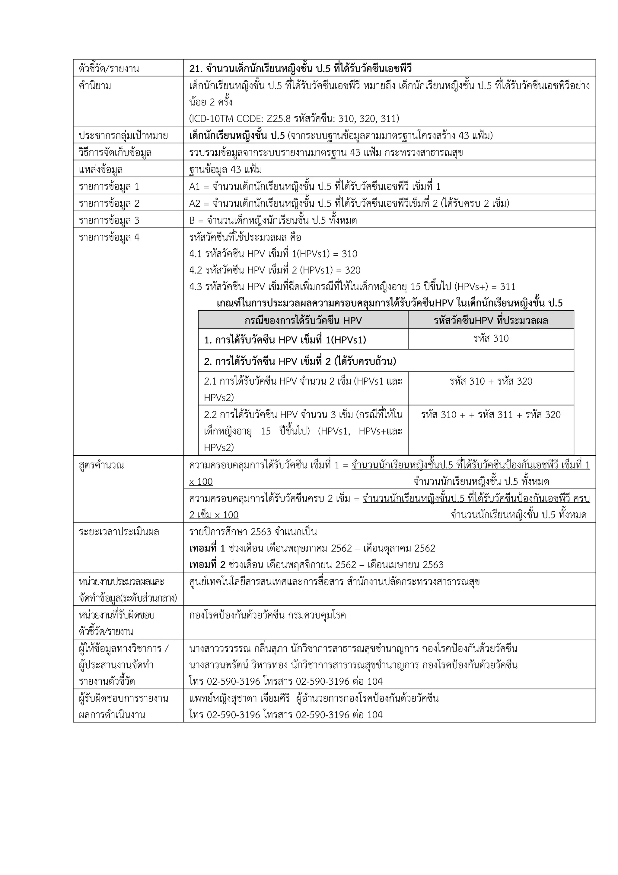 ตัวชี้วัด/รายงาน 21. จานวนเด็กนักเรียนหญิงชั้น ป.5 ที่ได้รับวัคซีนเอชพีวี
คานิยาม เด็กนักเรียนหญิงชั้น ป.5 ที่ได้รับวัคซีนเอชพีวี หมายถึง เด็กนักเรียนหญิงชั้น ป.5 ที่ได้รับวัคซีนเอชพีวีอย่าง
น้อย 2 ครั้ง
(ICD-10TM CODE: Z25.8 รหัสวัคซีน: 310, 320, 311)
ประชากรกลุ่มเป้าหมาย เด็กนักเรียนหญิงชั้น ป.5 (จากระบบฐานข้อมูลตามมาตรฐานโครงสร้าง 43 แฟ้ม)
วิธีการจัดเก็บข้อมูล รวบรวมข้อมูลจากระบบรายงานมาตรฐาน 43 แฟ้ม กระทรวงสาธารณสุข
แหล่งข้อมูล ฐานข้อมูล 43 แฟ้ม
รายการข้อมูล 1 A1 = จานวนเด็กนักเรียนหญิงชั้น ป.5 ที่ได้รับวัคซีนเอชพีวี เข็มที่ 1
รายการข้อมูล 2 A2 = จานวนเด็กนักเรียนหญิงชั้น ป.5 ที่ได้รับวัคซีนเอชพีวีเข็มที่ 2 (ได้รับครบ 2 เข็ม)
รายการข้อมูล 3 B = จานวนเด็กหญิงนักเรียนชั้น ป.5 ทั้งหมด
รายการข้อมูล 4 รหัสวัคซีนที่ใช้ประมวลผล คือ
4.1 รหัสวัคซีน HPV เข็มที่ 1(HPVs1) = 310
4.2 รหัสวัคซีน HPV เข็มที่ 2 (HPVs1) = 320
4.3 รหัสวัคซีน HPV เข็มที่ฉีดเพิ่มกรณีที่ให้ในเด็กหญิงอายุ 15 ปีขึ้นไป (HPVs+) = 311
เกณฑ์ในการประมวลผลความครอบคลุมการได้รับวัคซีนHPV ในเด็กนักเรียนหญิงชั้น ป.5
กรณีของการได้รับวัคซีน HPV รหัสวัคซีนHPV ที่ประมวลผล
1. การได้รับวัคซีน HPV เข็มที่ 1(HPVs1) รหัส 310
2. การได้รับวัคซีน HPV เข็มที่ 2 (ได้รับครบถ้วน)
2.1 การได้รับวัคซีน HPV จานวน 2 เข็ม (HPVs1 และ
HPVs2)
รหัส 310 + รหัส 320
2.2 การได้รับวัคซีน HPV จานวน 3 เข็ม (กรณีที่ให้ใน
เด็กหญิงอายุ 15 ปีขึ้นไป) (HPVs1, HPVs+และ
HPVs2)
รหัส 310 + + รหัส 311 + รหัส 320
สูตรคานวณ ความครอบคลุมการได้รับวัคซีน เข็มที่ 1 = จานวนนักเรียนหญิงชั้นป.5 ที่ได้รับวัคซีนป้องกันเอชพีวี เข็มที่ 1
x 100 จานวนนักเรียนหญิงชั้น ป.5 ทั้งหมด
ความครอบคลุมการได้รับวัคซีนครบ 2 เข็ม = จานวนนักเรียนหญิงชั้นป.5 ที่ได้รับวัคซีนป้องกันเอชพีวี ครบ
2 เข็ม x 100 จานวนนักเรียนหญิงชั้น ป.5 ทั้งหมด
ระยะเวลาประเมินผล รายปีการศึกษา 2563 จาแนกเป็น
เทอมที่ 1 ช่วงเดือน เดือนพฤษภาคม 2562 – เดือนตุลาคม 2562
เทอมที่ 2 ช่วงเดือน เดือนพฤศจิกายน 2562 – เดือนเมษายน 2563
หน่วยงานประมวลผลและ
จัดทาข้อมูล(ระดับส่วนกลาง)
ศูนย์เทคโนโลยีสารสนเทศและการสื่อสาร สานักงานปลัดกระทรวงสาธารณสุข
หน่วยงานที่รับผิดชอบ
ตัวชี้วัด/รายงาน
กองโรคป้องกันด้วยวัคซีน กรมควบคุมโรค
ผู้ให้ข้อมูลทางวิชาการ /
ผู้ประสานงานจัดทา
รายงานตัวชี้วัด
นางสาววรวรรณ กลิ่นสุภา นักวิชาการสาธารณสุขชานาญการ กองโรคป้องกันด้วยวัคซีน
นางสาวนพรัตน์ วิหารทอง นักวิชาการสาธารณสุขชานาญการ กองโรคป้องกันด้วยวัคซีน
โทร 02-590-3196 โทรสาร 02-590-3196 ต่อ 104
ผู้รับผิดชอบการรายงาน
ผลการดาเนินงาน
แพทย์หญิงสุชาดา เจียมศิริ ผู้อานวยการกองโรคป้องกันด้วยวัคซีน
โทร 02-590-3196 โทรสาร 02-590-3196 ต่อ 104
 
