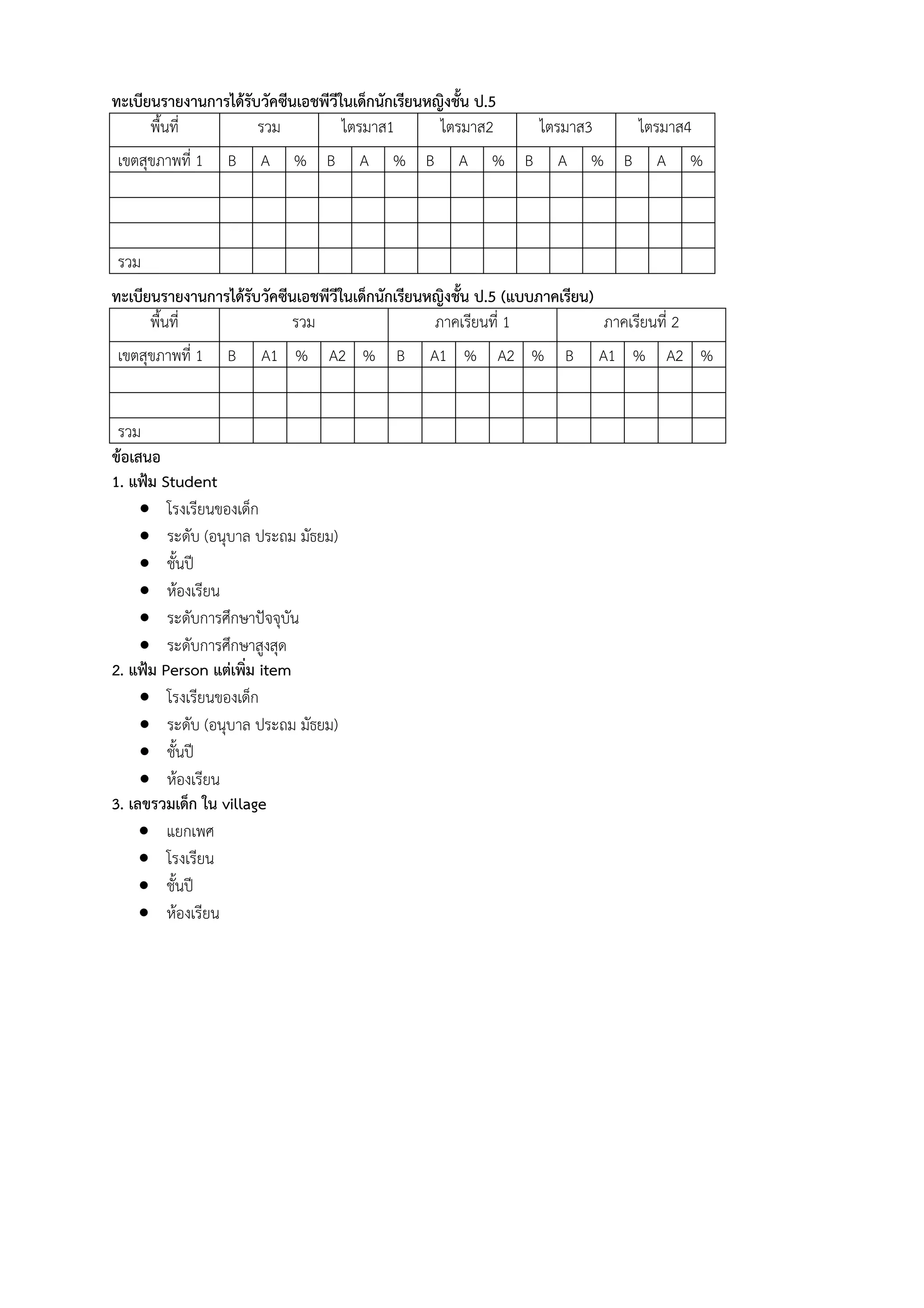 ทะเบียนรายงานการได้รับวัคซีนเอชพีวีในเด็กนักเรียนหญิงชั้น ป.5
พื้นที่ รวม ไตรมาส1 ไตรมาส2 ไตรมาส3 ไตรมาส4
เขตสุขภาพที่ 1 B A % B A % B A % B A % B A %
รวม
ทะเบียนรายงานการได้รับวัคซีนเอชพีวีในเด็กนักเรียนหญิงชั้น ป.5 (แบบภาคเรียน)
พื้นที่ รวม ภาคเรียนที่ 1 ภาคเรียนที่ 2
เขตสุขภาพที่ 1 B A1 % A2 % B A1 % A2 % B A1 % A2 %
รวม
ข้อเสนอ
1. แฟ้ม Student
 โรงเรียนของเด็ก
 ระดับ (อนุบาล ประถม มัธยม)
 ชั้นปี
 ห้องเรียน
 ระดับการศึกษาปัจจุบัน
 ระดับการศึกษาสูงสุด
2. แฟ้ม Person แต่เพิ่ม item
 โรงเรียนของเด็ก
 ระดับ (อนุบาล ประถม มัธยม)
 ชั้นปี
 ห้องเรียน
3. เลขรวมเด็ก ใน village
 แยกเพศ
 โรงเรียน
 ชั้นปี
 ห้องเรียน
 