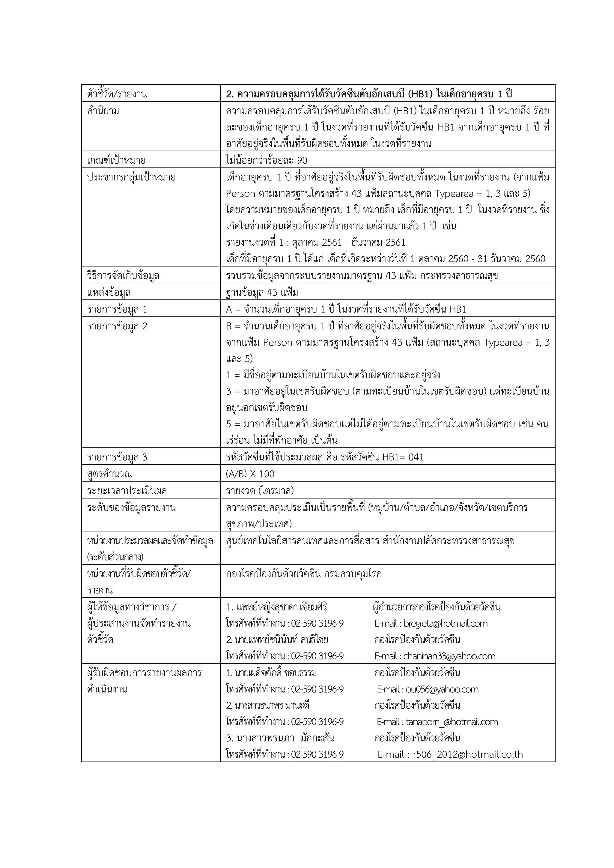 ตัวชี้วัด/รายงาน 2. ความครอบคลุมการได้รับวัคซีนตับอักเสบบี (HB1) ในเด็กอายุครบ 1 ปี
คานิยาม ความครอบคลุมการได้รับวัคซีนตับอักเสบบี (HB1) ในเด็กอายุครบ 1 ปี หมายถึง ร้อย
ละของเด็กอายุครบ 1 ปี ในงวดที่รายงานที่ได้รับวัคซีน HB1 จากเด็กอายุครบ 1 ปี ที่
อาศัยอยู่จริงในพื้นที่รับผิดชอบทั้งหมด ในงวดที่รายงาน
เกณฑ์เป้าหมาย ไม่น้อยกว่าร้อยละ 90
ประชากรกลุ่มเป้าหมาย เด็กอายุครบ 1 ปี ที่อาศัยอยู่จริงในพื้นที่รับผิดชอบทั้งหมด ในงวดที่รายงาน (จากแฟ้ม
Person ตามมาตรฐานโครงสร้าง 43 แฟ้มสถานะบุคคล Typearea = 1, 3 และ 5)
โดยความหมายของเด็กอายุครบ 1 ปี หมายถึง เด็กที่มีอายุครบ 1 ปี ในงวดที่รายงาน ซึ่ง
เกิดในช่วงเดือนเดียวกับงวดที่รายงาน แต่ผ่านมาแล้ว 1 ปี เช่น
รายงานงวดที่ 1 : ตุลาคม 2561 - ธันวาคม 2561
เด็กที่มีอายุครบ 1 ปี ได้แก่ เด็กที่เกิดระหว่างวันที่ 1 ตุลาคม 2560 - 31 ธันวาคม 2560
วิธีการจัดเก็บข้อมูล รวบรวมข้อมูลจากระบบรายงานมาตรฐาน 43 แฟ้ม กระทรวงสาธารณสุข
แหล่งข้อมูล ฐานข้อมูล 43 แฟ้ม
รายการข้อมูล 1 A = จานวนเด็กอายุครบ 1 ปี ในงวดที่รายงานที่ได้รับวัคซีน HB1
รายการข้อมูล 2 B = จานวนเด็กอายุครบ 1 ปี ที่อาศัยอยู่จริงในพื้นที่รับผิดชอบทั้งหมด ในงวดที่รายงาน
จากแฟ้ม Person ตามมาตรฐานโครงสร้าง 43 แฟ้ม (สถานะบุคคล Typearea = 1, 3
และ 5)
1 = มีชื่ออยู่ตามทะเบียนบ้านในเขตรับผิดชอบและอยู่จริง
3 = มาอาศัยอยู่ในเขตรับผิดชอบ (ตามทะเบียนบ้านในเขตรับผิดชอบ) แต่ทะเบียนบ้าน
อยู่นอกเขตรับผิดชอบ
5 = มาอาศัยในเขตรับผิดชอบแต่ไม่ได้อยู่ตามทะเบียนบ้านในเขตรับผิดชอบ เช่น คน
เร่ร่อน ไม่มีที่พักอาศัย เป็นต้น
รายการข้อมูล 3 รหัสวัคซีนที่ใช้ประมวลผล คือ รหัสวัคซีน HB1= 041
สูตรคานวณ (A/B) X 100
ระยะเวลาประเมินผล รายงวด (ไตรมาส)
ระดับของข้อมูลรายงาน ความครอบคลุมประเมินเป็นรายพื้นที่ (หมู่บ้าน/ตาบล/อาเภอ/จังหวัด/เขตบริการ
สุขภาพ/ประเทศ)
หน่วยงานประมวลผลและจัดทาข้อมูล
(ระดับส่วนกลาง)
ศูนย์เทคโนโลยีสารสนเทศและการสื่อสาร สานักงานปลัดกระทรวงสาธารณสุข
หน่วยงานที่รับผิดชอบตัวชี้วัด/
รายงาน
กองโรคป้องกันด้วยวัคซีน กรมควบคุมโรค
ผู้ให้ข้อมูลทางวิชาการ /
ผู้ประสานงานจัดทารายงาน
ตัวชี้วัด
1. แพทย์หญิงสุชาดาเจียมศิริ ผู้อานวยการกองโรคป้องกันด้วยวัคซีน
โทรศัพท์ที่ทางาน:02-5903196-9 E-mail:bregreta@hotmail.com
2.นายแพทย์ชนินันท์ สนธิไชย กองโรคป้องกันด้วยวัคซีน
โทรศัพท์ที่ทางาน:02-5903196-9 E-mail:chaninan33@yahoo.com
ผู้รับผิดชอบการรายงานผลการ
ดาเนินงาน
1.นายเผด็จศักดิ์ ชอบธรรม กองโรคป้องกันด้วยวัคซีน
โทรศัพท์ที่ทางาน:02-5903196-9 E-mail:ou056@yahoo.com
2.นางสาวธนาพรมานะดี กองโรคป้องกันด้วยวัคซีน
โทรศัพท์ที่ทางาน:02-5903196-9 E-mail:tanaporn_@hotmail.com
3. นางสาวพรนภา มักกะสัน กองโรคป้องกันด้วยวัคซีน
โทรศัพท์ที่ทางาน:02-5903196-9 E-mail : r506_2012@hotmail.co.th
 