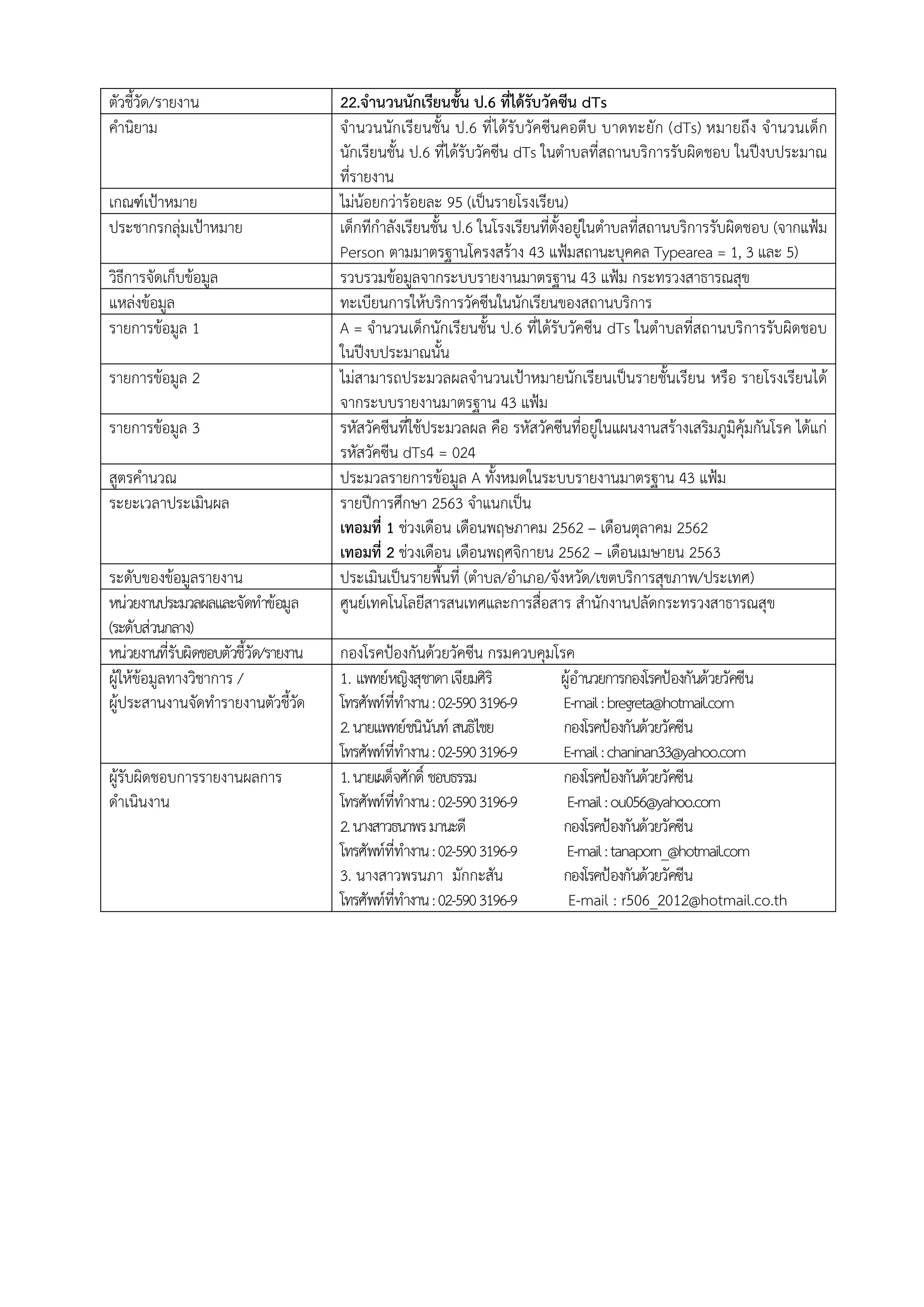ตัวชี้วัด/รายงาน 22.จานวนนักเรียนชั้น ป.6 ที่ได้รับวัคซีน dTs
คานิยาม จานวนนักเรียนชั้น ป.6 ที่ได้รับวัคซีนคอตีบ บาดทะยัก (dTs) หมายถึง จานวนเด็ก
นักเรียนชั้น ป.6 ที่ได้รับวัคซีน dTs ในตาบลที่สถานบริการรับผิดชอบ ในปีงบประมาณ
ที่รายงาน
เกณฑ์เป้าหมาย ไม่น้อยกว่าร้อยละ 95 (เป็นรายโรงเรียน)
ประชากรกลุ่มเป้าหมาย เด็กทีกาลังเรียนชั้น ป.6 ในโรงเรียนที่ตั้งอยู่ในตาบลที่สถานบริการรับผิดชอบ (จากแฟ้ม
Person ตามมาตรฐานโครงสร้าง 43 แฟ้มสถานะบุคคล Typearea = 1, 3 และ 5)
วิธีการจัดเก็บข้อมูล รวบรวมข้อมูลจากระบบรายงานมาตรฐาน 43 แฟ้ม กระทรวงสาธารณสุข
แหล่งข้อมูล ทะเบียนการให้บริการวัคซีนในนักเรียนของสถานบริการ
รายการข้อมูล 1 A = จานวนเด็กนักเรียนชั้น ป.6 ที่ได้รับวัคซีน dTs ในตาบลที่สถานบริการรับผิดชอบ
ในปีงบประมาณนั้น
รายการข้อมูล 2 ไม่สามารถประมวลผลจานวนเป้าหมายนักเรียนเป็นรายชั้นเรียน หรือ รายโรงเรียนได้
จากระบบรายงานมาตรฐาน 43 แฟ้ม
รายการข้อมูล 3 รหัสวัคซีนที่ใช้ประมวลผล คือ รหัสวัคซีนที่อยู่ในแผนงานสร้างเสริมภูมิคุ้มกันโรค ได้แก่
รหัสวัคซีน dTs4 = 024
สูตรคานวณ ประมวลรายการข้อมูล A ทั้งหมดในระบบรายงานมาตรฐาน 43 แฟ้ม
ระยะเวลาประเมินผล รายปีการศึกษา 2563 จาแนกเป็น
เทอมที่ 1 ช่วงเดือน เดือนพฤษภาคม 2562 – เดือนตุลาคม 2562
เทอมที่ 2 ช่วงเดือน เดือนพฤศจิกายน 2562 – เดือนเมษายน 2563
ระดับของข้อมูลรายงาน ประเมินเป็นรายพื้นที่ (ตาบล/อาเภอ/จังหวัด/เขตบริการสุขภาพ/ประเทศ)
หน่วยงานประมวลผลและจัดทาข้อมูล
(ระดับส่วนกลาง)
ศูนย์เทคโนโลยีสารสนเทศและการสื่อสาร สานักงานปลัดกระทรวงสาธารณสุข
หน่วยงานที่รับผิดชอบตัวชี้วัด/รายงาน กองโรคป้องกันด้วยวัคซีน กรมควบคุมโรค
ผู้ให้ข้อมูลทางวิชาการ /
ผู้ประสานงานจัดทารายงานตัวชี้วัด
1. แพทย์หญิงสุชาดาเจียมศิริ ผู้อานวยการกองโรคป้องกันด้วยวัคซีน
โทรศัพท์ที่ทางาน:02-5903196-9 E-mail:bregreta@hotmail.com
2.นายแพทย์ชนินันท์ สนธิไชย กองโรคป้องกันด้วยวัคซีน
โทรศัพท์ที่ทางาน:02-5903196-9 E-mail:chaninan33@yahoo.com
ผู้รับผิดชอบการรายงานผลการ
ดาเนินงาน
1.นายเผด็จศักดิ์ ชอบธรรม กองโรคป้องกันด้วยวัคซีน
โทรศัพท์ที่ทางาน:02-5903196-9 E-mail:ou056@yahoo.com
2.นางสาวธนาพรมานะดี กองโรคป้องกันด้วยวัคซีน
โทรศัพท์ที่ทางาน:02-5903196-9 E-mail:tanaporn_@hotmail.com
3. นางสาวพรนภา มักกะสัน กองโรคป้องกันด้วยวัคซีน
โทรศัพท์ที่ทางาน:02-5903196-9 E-mail : r506_2012@hotmail.co.th
 
