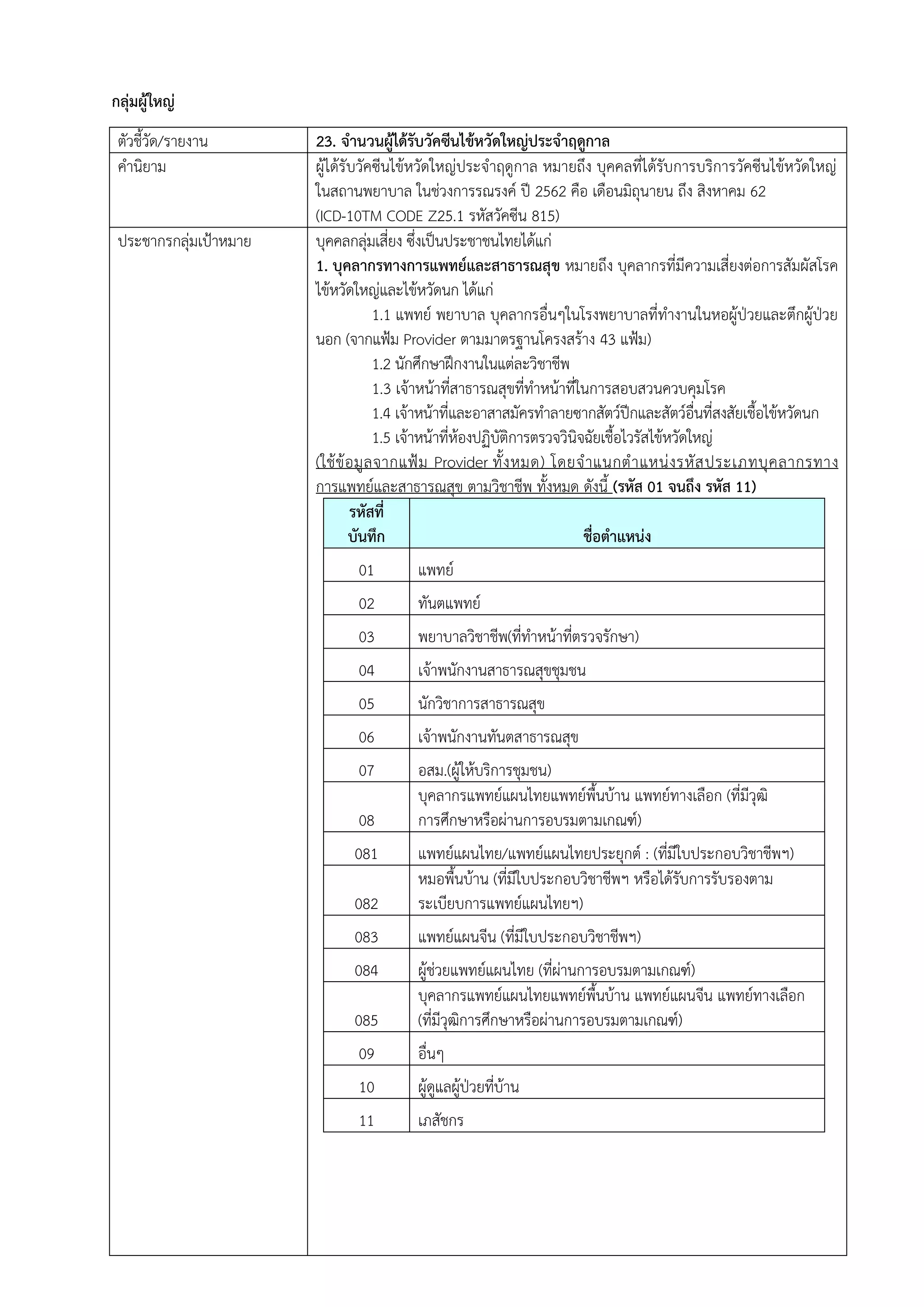 กลุ่มผู้ใหญ่
ตัวชี้วัด/รายงาน 23. จานวนผู้ได้รับวัคซีนไข้หวัดใหญ่ประจาฤดูกาล
คานิยาม ผู้ได้รับวัคซีนไข้หวัดใหญ่ประจาฤดูกาล หมายถึง บุคคลที่ได้รับการบริการวัคซีนไข้หวัดใหญ่
ในสถานพยาบาล ในช่วงการรณรงค์ ปี 2562 คือ เดือนมิถุนายน ถึง สิงหาคม 62
(ICD-10TM CODE Z25.1 รหัสวัคซีน 815)
ประชากรกลุ่มเป้าหมาย บุคคลกลุ่มเสี่ยง ซึ่งเป็นประชาชนไทยได้แก่
1. บุคลากรทางการแพทย์และสาธารณสุข หมายถึง บุคลากรที่มีความเสี่ยงต่อการสัมผัสโรค
ไข้หวัดใหญ่และไข้หวัดนก ได้แก่
1.1 แพทย์ พยาบาล บุคลากรอื่นๆในโรงพยาบาลที่ทางานในหอผู้ป่วยและตึกผู้ป่วย
นอก (จากแฟ้ม Provider ตามมาตรฐานโครงสร้าง 43 แฟ้ม)
1.2 นักศึกษาฝึกงานในแต่ละวิชาชีพ
1.3 เจ้าหน้าที่สาธารณสุขที่ทาหน้าที่ในการสอบสวนควบคุมโรค
1.4 เจ้าหน้าที่และอาสาสมัครทาลายซากสัตว์ปีกและสัตว์อื่นที่สงสัยเชื้อไข้หวัดนก
1.5 เจ้าหน้าที่ห้องปฏิบัติการตรวจวินิจฉัยเชื้อไวรัสไข้หวัดใหญ่
(ใช้ข้อมูลจากแฟ้ม Provider ทั้งหมด) โดยจาแนกตาแหน่งรหัสประเภทบุคลากรทาง
การแพทย์และสาธารณสุข ตามวิชาชีพ ทั้งหมด ดังนี้ (รหัส 01 จนถึง รหัส 11)
รหัสที่
บันทึก ชื่อตาแหน่ง
01 แพทย์
02 ทันตแพทย์
03 พยาบาลวิชาชีพ(ที่ทาหน้าที่ตรวจรักษา)
04 เจ้าพนักงานสาธารณสุขชุมชน
05 นักวิชาการสาธารณสุข
06 เจ้าพนักงานทันตสาธารณสุข
07 อสม.(ผู้ให้บริการชุมชน)
08
บุคลากรแพทย์แผนไทยแพทย์พื้นบ้าน แพทย์ทางเลือก (ที่มีวุฒิ
การศึกษาหรือผ่านการอบรมตามเกณฑ์)
081 แพทย์แผนไทย/แพทย์แผนไทยประยุกต์ : (ที่มีใบประกอบวิชาชีพฯ)
082
หมอพื้นบ้าน (ที่มีใบประกอบวิชาชีพฯ หรือได้รับการรับรองตาม
ระเบียบการแพทย์แผนไทยฯ)
083 แพทย์แผนจีน (ที่มีใบประกอบวิชาชีพฯ)
084 ผู้ช่วยแพทย์แผนไทย (ที่ผ่านการอบรมตามเกณฑ์)
085
บุคลากรแพทย์แผนไทยแพทย์พื้นบ้าน แพทย์แผนจีน แพทย์ทางเลือก
(ที่มีวุฒิการศึกษาหรือผ่านการอบรมตามเกณฑ์)
09 อื่นๆ
10 ผู้ดูแลผู้ป่วยที่บ้าน
11 เภสัชกร
 