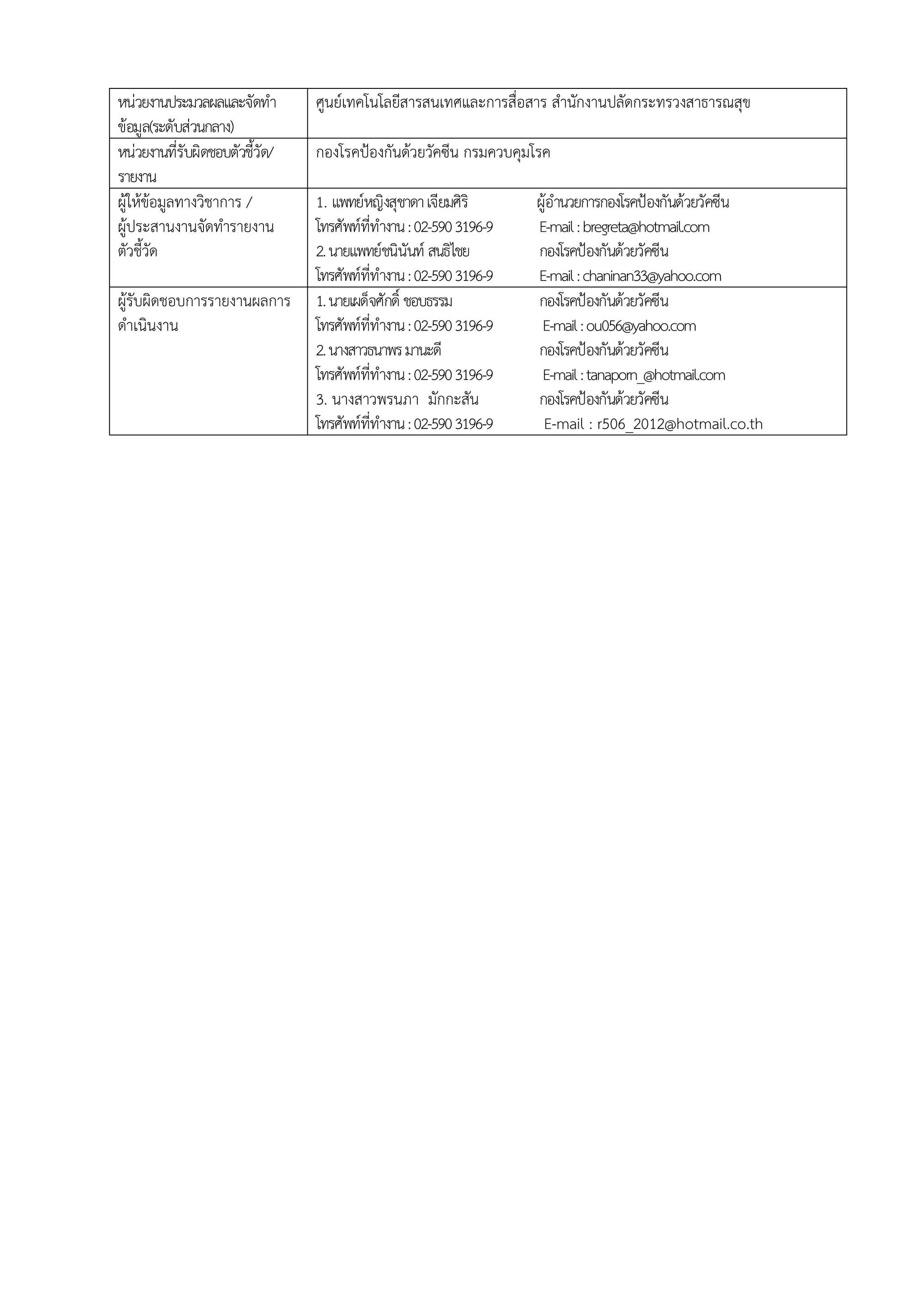 หน่วยงานประมวลผลและจัดทา
ข้อมูล(ระดับส่วนกลาง)
ศูนย์เทคโนโลยีสารสนเทศและการสื่อสาร สานักงานปลัดกระทรวงสาธารณสุข
หน่วยงานที่รับผิดชอบตัวชี้วัด/
รายงาน
กองโรคป้องกันด้วยวัคซีน กรมควบคุมโรค
ผู้ให้ข้อมูลทางวิชาการ /
ผู้ประสานงานจัดทารายงาน
ตัวชี้วัด
1. แพทย์หญิงสุชาดาเจียมศิริ ผู้อานวยการกองโรคป้องกันด้วยวัคซีน
โทรศัพท์ที่ทางาน:02-5903196-9 E-mail:bregreta@hotmail.com
2.นายแพทย์ชนินันท์ สนธิไชย กองโรคป้องกันด้วยวัคซีน
โทรศัพท์ที่ทางาน:02-5903196-9 E-mail:chaninan33@yahoo.com
ผู้รับผิดชอบการรายงานผลการ
ดาเนินงาน
1.นายเผด็จศักดิ์ ชอบธรรม กองโรคป้องกันด้วยวัคซีน
โทรศัพท์ที่ทางาน:02-5903196-9 E-mail:ou056@yahoo.com
2.นางสาวธนาพรมานะดี กองโรคป้องกันด้วยวัคซีน
โทรศัพท์ที่ทางาน:02-5903196-9 E-mail:tanaporn_@hotmail.com
3. นางสาวพรนภา มักกะสัน กองโรคป้องกันด้วยวัคซีน
โทรศัพท์ที่ทางาน:02-5903196-9 E-mail : r506_2012@hotmail.co.th
 
