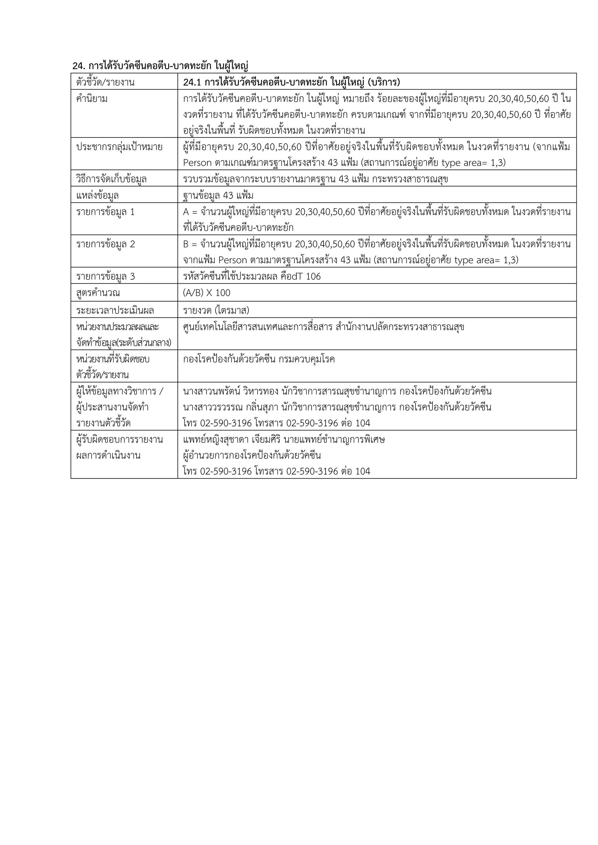 24. การได้รับวัคซีนคอตีบ-บาดทะยัก ในผู้ใหญ่
ตัวชี้วัด/รายงาน 24.1 การได้รับวัคซีนคอตีบ-บาดทะยัก ในผู้ใหญ่ (บริการ)
คานิยาม การได้รับวัคซีนคอตีบ-บาดทะยัก ในผู้ใหญ่ หมายถึง ร้อยละของผู้ใหญ่ที่มีอายุครบ 20,30,40,50,60 ปี ใน
งวดที่รายงาน ที่ได้รับวัคซีนคอตีบ-บาดทะยัก ครบตามเกณฑ์ จากที่มีอายุครบ 20,30,40,50,60 ปี ที่อาศัย
อยู่จริงในพื้นที่ รับผิดชอบทั้งหมด ในงวดที่รายงาน
ประชากรกลุ่มเป้าหมาย ผู้ที่มีอายุครบ 20,30,40,50,60 ปีที่อาศัยอยู่จริงในพื้นที่รับผิดชอบทั้งหมด ในงวดที่รายงาน (จากแฟ้ม
Person ตามเกณฑ์มาตรฐานโครงสร้าง 43 แฟ้ม (สถานการณ์อยู่อาศัย type area= 1,3)
วิธีการจัดเก็บข้อมูล รวบรวมข้อมูลจากระบบรายงานมาตรฐาน 43 แฟ้ม กระทรวงสาธารณสุข
แหล่งข้อมูล ฐานข้อมูล 43 แฟ้ม
รายการข้อมูล 1 A = จานวนผู้ใหญ่ที่มีอายุครบ 20,30,40,50,60 ปีที่อาศัยอยู่จริงในพื้นที่รับผิดชอบทั้งหมด ในงวดที่รายงาน
ที่ได้รับวัคซีนคอตีบ-บาดทะยัก
รายการข้อมูล 2 B = จานวนผู้ใหญ่ที่มีอายุครบ 20,30,40,50,60 ปีที่อาศัยอยู่จริงในพื้นที่รับผิดชอบทั้งหมด ในงวดที่รายงาน
จากแฟ้ม Person ตามมาตรฐานโครงสร้าง 43 แฟ้ม (สถานการณ์อยู่อาศัย type area= 1,3)
รายการข้อมูล 3 รหัสวัคซีนที่ใช้ประมวลผล คือdT 106
สูตรคานวณ (A/B) X 100
ระยะเวลาประเมินผล รายงวด (ไตรมาส)
หน่วยงานประมวลผลและ
จัดทาข้อมูล(ระดับส่วนกลาง)
ศูนย์เทคโนโลยีสารสนเทศและการสื่อสาร สานักงานปลัดกระทรวงสาธารณสุข
หน่วยงานที่รับผิดชอบ
ตัวชี้วัด/รายงาน
กองโรคป้องกันด้วยวัคซีน กรมควบคุมโรค
ผู้ให้ข้อมูลทางวิชาการ /
ผู้ประสานงานจัดทา
รายงานตัวชี้วัด
นางสาวนพรัตน์ วิหารทอง นักวิชาการสารณสุขชานาญการ กองโรคป้องกันด้วยวัคซีน
นางสาววรวรรณ กลิ่นสุภา นักวิชาการสารณสุขชานาญการ กองโรคป้องกันด้วยวัคซีน
โทร 02-590-3196 โทรสาร 02-590-3196 ต่อ 104
ผู้รับผิดชอบการรายงาน
ผลการดาเนินงาน
แพทย์หญิงสุชาดา เจียมศิริ นายแพทย์ชานาญการพิเศษ
ผู้อานวยการกองโรคป้องกันด้วยวัคซีน
โทร 02-590-3196 โทรสาร 02-590-3196 ต่อ 104
 