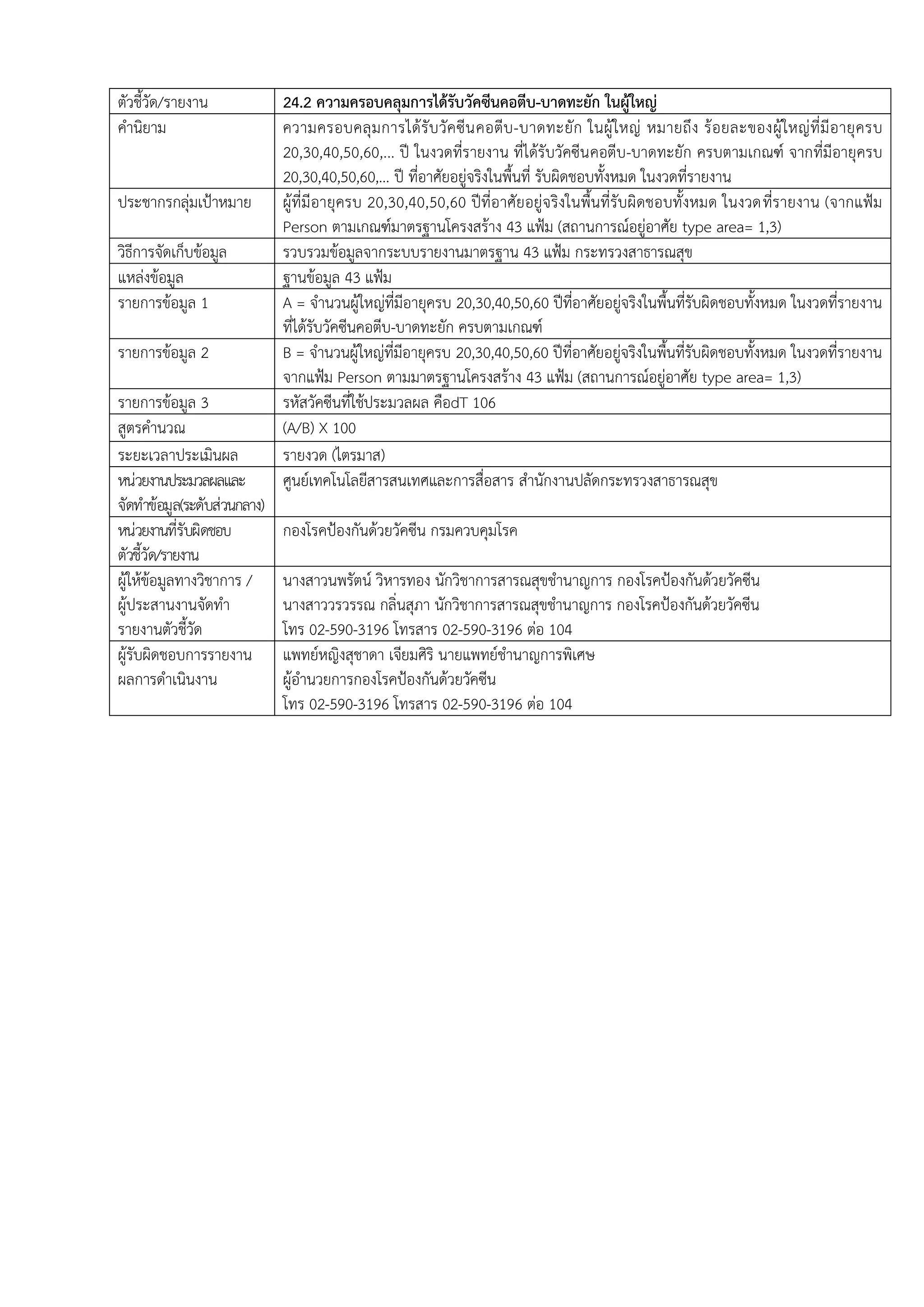 ตัวชี้วัด/รายงาน 24.2 ความครอบคลุมการได้รับวัคซีนคอตีบ-บาดทะยัก ในผู้ใหญ่
คานิยาม ความครอบคลุมการได้รับวัคซีนคอตีบ-บาดทะยัก ในผู้ใหญ่ หมายถึง ร้อยละของผู้ใหญ่ที่มีอายุครบ
20,30,40,50,60,... ปี ในงวดที่รายงาน ที่ได้รับวัคซีนคอตีบ-บาดทะยัก ครบตามเกณฑ์ จากที่มีอายุครบ
20,30,40,50,60,... ปี ที่อาศัยอยู่จริงในพื้นที่ รับผิดชอบทั้งหมด ในงวดที่รายงาน
ประชากรกลุ่มเป้าหมาย ผู้ที่มีอายุครบ 20,30,40,50,60 ปีที่อาศัยอยู่จริงในพื้นที่รับผิดชอบทั้งหมด ในงวดที่รายงาน (จากแฟ้ม
Person ตามเกณฑ์มาตรฐานโครงสร้าง 43 แฟ้ม (สถานการณ์อยู่อาศัย type area= 1,3)
วิธีการจัดเก็บข้อมูล รวบรวมข้อมูลจากระบบรายงานมาตรฐาน 43 แฟ้ม กระทรวงสาธารณสุข
แหล่งข้อมูล ฐานข้อมูล 43 แฟ้ม
รายการข้อมูล 1 A = จานวนผู้ใหญ่ที่มีอายุครบ 20,30,40,50,60 ปีที่อาศัยอยู่จริงในพื้นที่รับผิดชอบทั้งหมด ในงวดที่รายงาน
ที่ได้รับวัคซีนคอตีบ-บาดทะยัก ครบตามเกณฑ์
รายการข้อมูล 2 B = จานวนผู้ใหญ่ที่มีอายุครบ 20,30,40,50,60 ปีที่อาศัยอยู่จริงในพื้นที่รับผิดชอบทั้งหมด ในงวดที่รายงาน
จากแฟ้ม Person ตามมาตรฐานโครงสร้าง 43 แฟ้ม (สถานการณ์อยู่อาศัย type area= 1,3)
รายการข้อมูล 3 รหัสวัคซีนที่ใช้ประมวลผล คือdT 106
สูตรคานวณ (A/B) X 100
ระยะเวลาประเมินผล รายงวด (ไตรมาส)
หน่วยงานประมวลผลและ
จัดทาข้อมูล(ระดับส่วนกลาง)
ศูนย์เทคโนโลยีสารสนเทศและการสื่อสาร สานักงานปลัดกระทรวงสาธารณสุข
หน่วยงานที่รับผิดชอบ
ตัวชี้วัด/รายงาน
กองโรคป้องกันด้วยวัคซีน กรมควบคุมโรค
ผู้ให้ข้อมูลทางวิชาการ /
ผู้ประสานงานจัดทา
รายงานตัวชี้วัด
นางสาวนพรัตน์ วิหารทอง นักวิชาการสารณสุขชานาญการ กองโรคป้องกันด้วยวัคซีน
นางสาววรวรรณ กลิ่นสุภา นักวิชาการสารณสุขชานาญการ กองโรคป้องกันด้วยวัคซีน
โทร 02-590-3196 โทรสาร 02-590-3196 ต่อ 104
ผู้รับผิดชอบการรายงาน
ผลการดาเนินงาน
แพทย์หญิงสุชาดา เจียมศิริ นายแพทย์ชานาญการพิเศษ
ผู้อานวยการกองโรคป้องกันด้วยวัคซีน
โทร 02-590-3196 โทรสาร 02-590-3196 ต่อ 104
 