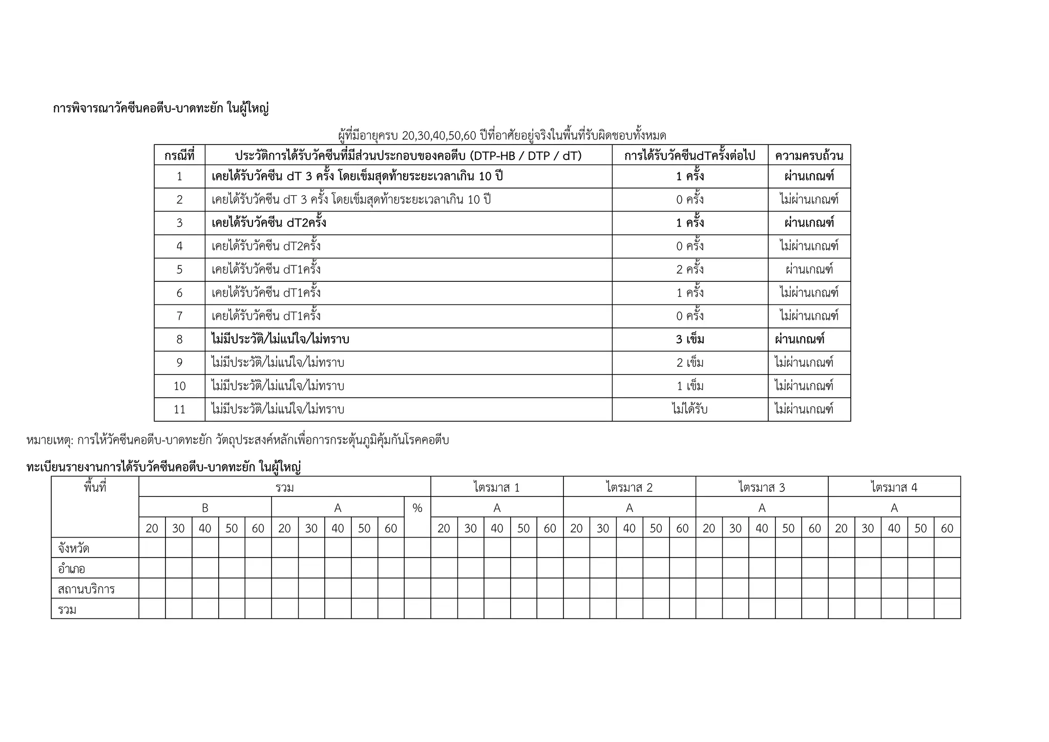 การพิจารณาวัคซีนคอตีบ-บาดทะยัก ในผู้ใหญ่
ผู้ที่มีอายุครบ 20,30,40,50,60 ปีที่อาศัยอยู่จริงในพื้นที่รับผิดชอบทั้งหมด
กรณีที่ ประวัติการได้รับวัคซีนที่มีส่วนประกอบของคอตีบ (DTP-HB / DTP / dT) การได้รับวัคซีนdTครั้งต่อไป ความครบถ้วน
1 เคยได้รับวัคซีน dT 3 ครั้ง โดยเข็มสุดท้ายระยะเวลาเกิน 10 ปี 1 ครั้ง ผ่านเกณฑ์
2 เคยได้รับวัคซีน dT 3 ครั้ง โดยเข็มสุดท้ายระยะเวลาเกิน 10 ปี 0 ครั้ง ไม่ผ่านเกณฑ์
3 เคยได้รับวัคซีน dT2ครั้ง 1 ครั้ง ผ่านเกณฑ์
4 เคยได้รับวัคซีน dT2ครั้ง 0 ครั้ง ไม่ผ่านเกณฑ์
5 เคยได้รับวัคซีน dT1ครั้ง 2 ครั้ง ผ่านเกณฑ์
6 เคยได้รับวัคซีน dT1ครั้ง 1 ครั้ง ไม่ผ่านเกณฑ์
7 เคยได้รับวัคซีน dT1ครั้ง 0 ครั้ง ไม่ผ่านเกณฑ์
8 ไม่มีประวัติ/ไม่แน่ใจ/ไม่ทราบ 3 เข็ม ผ่านเกณฑ์
9 ไม่มีประวัติ/ไม่แน่ใจ/ไม่ทราบ 2 เข็ม ไม่ผ่านเกณฑ์
10 ไม่มีประวัติ/ไม่แน่ใจ/ไม่ทราบ 1 เข็ม ไม่ผ่านเกณฑ์
11 ไม่มีประวัติ/ไม่แน่ใจ/ไม่ทราบ ไม่ได้รับ ไม่ผ่านเกณฑ์
หมายเหตุ: การให้วัคซีนคอตีบ-บาดทะยัก วัตถุประสงค์หลักเพื่อการกระตุ้นภูมิคุ้มกันโรคคอตีบ
ทะเบียนรายงานการได้รับวัคซีนคอตีบ-บาดทะยัก ในผู้ใหญ่
พื้นที่ รวม ไตรมาส 1 ไตรมาส 2 ไตรมาส 3 ไตรมาส 4
B A % A A A A
20 30 40 50 60 20 30 40 50 60 20 30 40 50 60 20 30 40 50 60 20 30 40 50 60 20 30 40 50 60
จังหวัด
อาเภอ
สถานบริการ
รวม
 