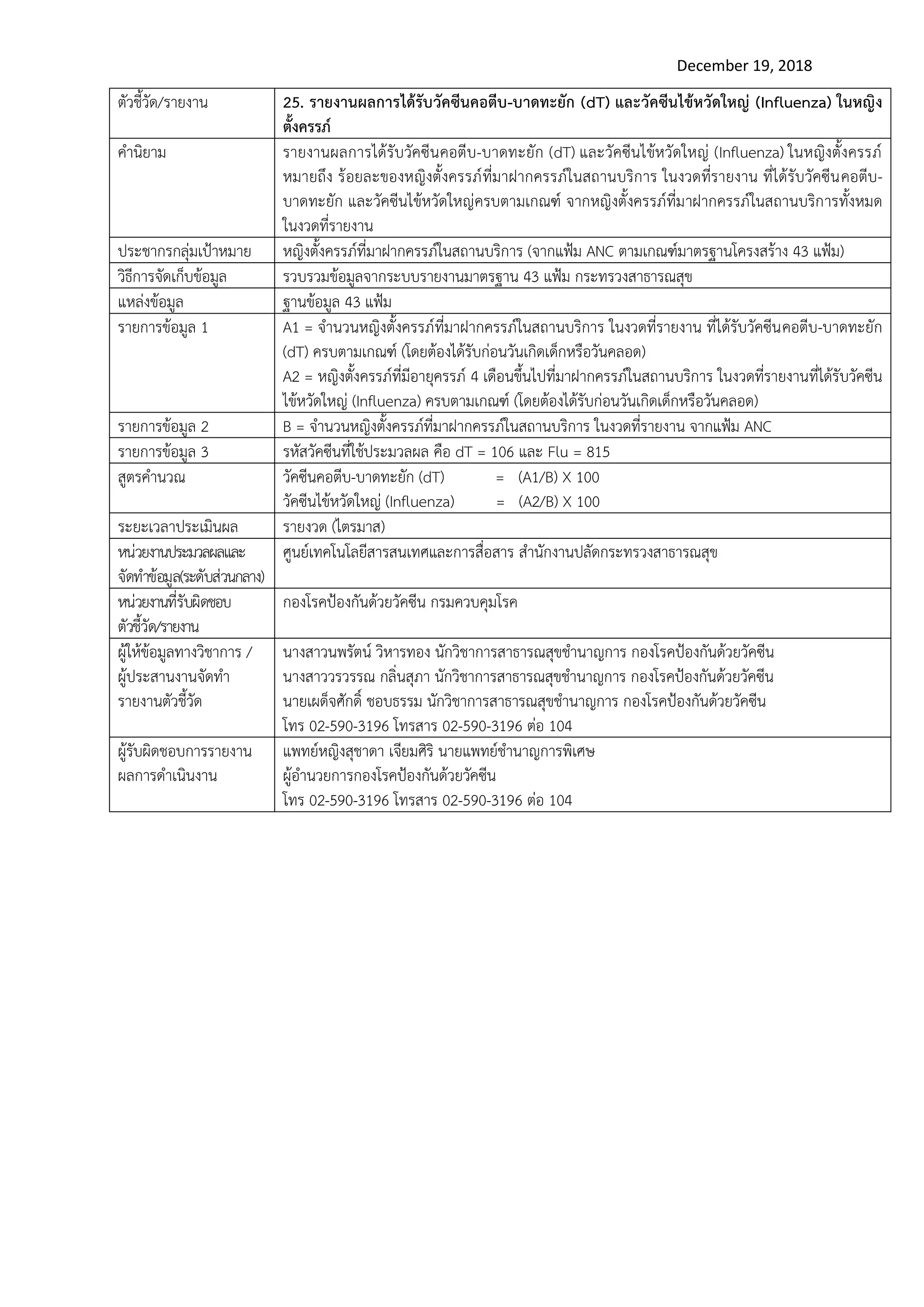 December 19, 2018
ตัวชี้วัด/รายงาน 25. รายงานผลการได้รับวัคซีนคอตีบ-บาดทะยัก (dT) และวัคซีนไข้หวัดใหญ่ (Influenza) ในหญิง
ตั้งครรภ์
คานิยาม รายงานผลการได้รับวัคซีนคอตีบ-บาดทะยัก (dT) และวัคซีนไข้หวัดใหญ่ (Influenza) ในหญิงตั้งครรภ์
หมายถึง ร้อยละของหญิงตั้งครรภ์ที่มาฝากครรภ์ในสถานบริการ ในงวดที่รายงาน ที่ได้รับวัคซีนคอตีบ-
บาดทะยัก และวัคซีนไข้หวัดใหญ่ครบตามเกณฑ์ จากหญิงตั้งครรภ์ที่มาฝากครรภ์ในสถานบริการทั้งหมด
ในงวดที่รายงาน
ประชากรกลุ่มเป้าหมาย หญิงตั้งครรภ์ที่มาฝากครรภ์ในสถานบริการ (จากแฟ้ม ANC ตามเกณฑ์มาตรฐานโครงสร้าง 43 แฟ้ม)
วิธีการจัดเก็บข้อมูล รวบรวมข้อมูลจากระบบรายงานมาตรฐาน 43 แฟ้ม กระทรวงสาธารณสุข
แหล่งข้อมูล ฐานข้อมูล 43 แฟ้ม
รายการข้อมูล 1 A1 = จานวนหญิงตั้งครรภ์ที่มาฝากครรภ์ในสถานบริการ ในงวดที่รายงาน ที่ได้รับวัคซีนคอตีบ-บาดทะยัก
(dT) ครบตามเกณฑ์ (โดยต้องได้รับก่อนวันเกิดเด็กหรือวันคลอด)
A2 = หญิงตั้งครรภ์ที่มีอายุครรภ์ 4 เดือนขึ้นไปที่มาฝากครรภ์ในสถานบริการ ในงวดที่รายงานที่ได้รับวัคซีน
ไข้หวัดใหญ่ (Influenza) ครบตามเกณฑ์ (โดยต้องได้รับก่อนวันเกิดเด็กหรือวันคลอด)
รายการข้อมูล 2 B = จานวนหญิงตั้งครรภ์ที่มาฝากครรภ์ในสถานบริการ ในงวดที่รายงาน จากแฟ้ม ANC
รายการข้อมูล 3 รหัสวัคซีนที่ใช้ประมวลผล คือ dT = 106 และ Flu = 815
สูตรคานวณ วัคซีนคอตีบ-บาดทะยัก (dT) = (A1/B) X 100
วัคซีนไข้หวัดใหญ่ (Influenza) = (A2/B) X 100
ระยะเวลาประเมินผล รายงวด (ไตรมาส)
หน่วยงานประมวลผลและ
จัดทาข้อมูล(ระดับส่วนกลาง)
ศูนย์เทคโนโลยีสารสนเทศและการสื่อสาร สานักงานปลัดกระทรวงสาธารณสุข
หน่วยงานที่รับผิดชอบ
ตัวชี้วัด/รายงาน
กองโรคป้องกันด้วยวัคซีน กรมควบคุมโรค
ผู้ให้ข้อมูลทางวิชาการ /
ผู้ประสานงานจัดทา
รายงานตัวชี้วัด
นางสาวนพรัตน์ วิหารทอง นักวิชาการสาธารณสุขชานาญการ กองโรคป้องกันด้วยวัคซีน
นางสาววรวรรณ กลิ่นสุภา นักวิชาการสาธารณสุขชานาญการ กองโรคป้องกันด้วยวัคซีน
นายเผด็จศักดิ์ ชอบธรรม นักวิชาการสาธารณสุขชานาญการ กองโรคป้องกันด้วยวัคซีน
โทร 02-590-3196 โทรสาร 02-590-3196 ต่อ 104
ผู้รับผิดชอบการรายงาน
ผลการดาเนินงาน
แพทย์หญิงสุชาดา เจียมศิริ นายแพทย์ชานาญการพิเศษ
ผู้อานวยการกองโรคป้องกันด้วยวัคซีน
โทร 02-590-3196 โทรสาร 02-590-3196 ต่อ 104
 