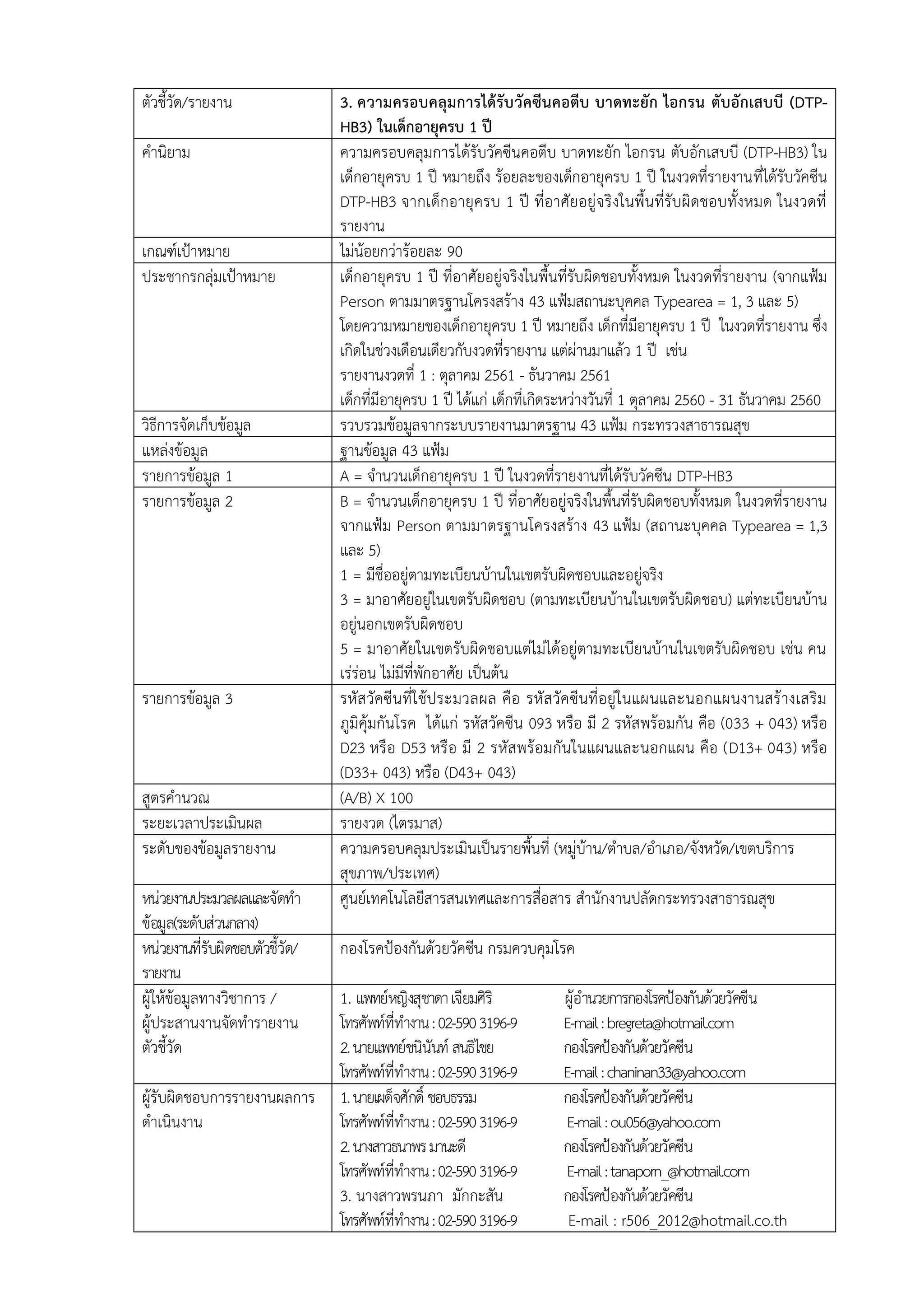 ตัวชี้วัด/รายงาน 3. ความครอบคลุมการได้รับวัคซีนคอตีบ บาดทะยัก ไอกรน ตับอักเสบบี (DTP-
HB3) ในเด็กอายุครบ 1 ปี
คานิยาม ความครอบคลุมการได้รับวัคซีนคอตีบ บาดทะยัก ไอกรน ตับอักเสบบี (DTP-HB3) ใน
เด็กอายุครบ 1 ปี หมายถึง ร้อยละของเด็กอายุครบ 1 ปี ในงวดที่รายงานที่ได้รับวัคซีน
DTP-HB3 จากเด็กอายุครบ 1 ปี ที่อาศัยอยู่จริงในพื้นที่รับผิดชอบทั้งหมด ในงวดที่
รายงาน
เกณฑ์เป้าหมาย ไม่น้อยกว่าร้อยละ 90
ประชากรกลุ่มเป้าหมาย เด็กอายุครบ 1 ปี ที่อาศัยอยู่จริงในพื้นที่รับผิดชอบทั้งหมด ในงวดที่รายงาน (จากแฟ้ม
Person ตามมาตรฐานโครงสร้าง 43 แฟ้มสถานะบุคคล Typearea = 1, 3 และ 5)
โดยความหมายของเด็กอายุครบ 1 ปี หมายถึง เด็กที่มีอายุครบ 1 ปี ในงวดที่รายงาน ซึ่ง
เกิดในช่วงเดือนเดียวกับงวดที่รายงาน แต่ผ่านมาแล้ว 1 ปี เช่น
รายงานงวดที่ 1 : ตุลาคม 2561 - ธันวาคม 2561
เด็กที่มีอายุครบ 1 ปี ได้แก่ เด็กที่เกิดระหว่างวันที่ 1 ตุลาคม 2560 - 31 ธันวาคม 2560
วิธีการจัดเก็บข้อมูล รวบรวมข้อมูลจากระบบรายงานมาตรฐาน 43 แฟ้ม กระทรวงสาธารณสุข
แหล่งข้อมูล ฐานข้อมูล 43 แฟ้ม
รายการข้อมูล 1 A = จานวนเด็กอายุครบ 1 ปี ในงวดที่รายงานที่ได้รับวัคซีน DTP-HB3
รายการข้อมูล 2 B = จานวนเด็กอายุครบ 1 ปี ที่อาศัยอยู่จริงในพื้นที่รับผิดชอบทั้งหมด ในงวดที่รายงาน
จากแฟ้ม Person ตามมาตรฐานโครงสร้าง 43 แฟ้ม (สถานะบุคคล Typearea = 1,3
และ 5)
1 = มีชื่ออยู่ตามทะเบียนบ้านในเขตรับผิดชอบและอยู่จริง
3 = มาอาศัยอยู่ในเขตรับผิดชอบ (ตามทะเบียนบ้านในเขตรับผิดชอบ) แต่ทะเบียนบ้าน
อยู่นอกเขตรับผิดชอบ
5 = มาอาศัยในเขตรับผิดชอบแต่ไม่ได้อยู่ตามทะเบียนบ้านในเขตรับผิดชอบ เช่น คน
เร่ร่อน ไม่มีที่พักอาศัย เป็นต้น
รายการข้อมูล 3 รหัสวัคซีนที่ใช้ประมวลผล คือ รหัสวัคซีนที่อยู่ในแผนและนอกแผนงานสร้างเสริม
ภูมิคุ้มกันโรค ได้แก่ รหัสวัคซีน 093 หรือ มี 2 รหัสพร้อมกัน คือ (033 + 043) หรือ
D23 หรือ D53 หรือ มี 2 รหัสพร้อมกันในแผนและนอกแผน คือ (D13+ 043) หรือ
(D33+ 043) หรือ (D43+ 043)
สูตรคานวณ (A/B) X 100
ระยะเวลาประเมินผล รายงวด (ไตรมาส)
ระดับของข้อมูลรายงาน ความครอบคลุมประเมินเป็นรายพื้นที่ (หมู่บ้าน/ตาบล/อาเภอ/จังหวัด/เขตบริการ
สุขภาพ/ประเทศ)
หน่วยงานประมวลผลและจัดทา
ข้อมูล(ระดับส่วนกลาง)
ศูนย์เทคโนโลยีสารสนเทศและการสื่อสาร สานักงานปลัดกระทรวงสาธารณสุข
หน่วยงานที่รับผิดชอบตัวชี้วัด/
รายงาน
กองโรคป้องกันด้วยวัคซีน กรมควบคุมโรค
ผู้ให้ข้อมูลทางวิชาการ /
ผู้ประสานงานจัดทารายงาน
ตัวชี้วัด
1. แพทย์หญิงสุชาดาเจียมศิริ ผู้อานวยการกองโรคป้องกันด้วยวัคซีน
โทรศัพท์ที่ทางาน:02-5903196-9 E-mail:bregreta@hotmail.com
2.นายแพทย์ชนินันท์ สนธิไชย กองโรคป้องกันด้วยวัคซีน
โทรศัพท์ที่ทางาน:02-5903196-9 E-mail:chaninan33@yahoo.com
ผู้รับผิดชอบการรายงานผลการ
ดาเนินงาน
1.นายเผด็จศักดิ์ ชอบธรรม กองโรคป้องกันด้วยวัคซีน
โทรศัพท์ที่ทางาน:02-5903196-9 E-mail:ou056@yahoo.com
2.นางสาวธนาพรมานะดี กองโรคป้องกันด้วยวัคซีน
โทรศัพท์ที่ทางาน:02-5903196-9 E-mail:tanaporn_@hotmail.com
3. นางสาวพรนภา มักกะสัน กองโรคป้องกันด้วยวัคซีน
โทรศัพท์ที่ทางาน:02-5903196-9 E-mail : r506_2012@hotmail.co.th
 
