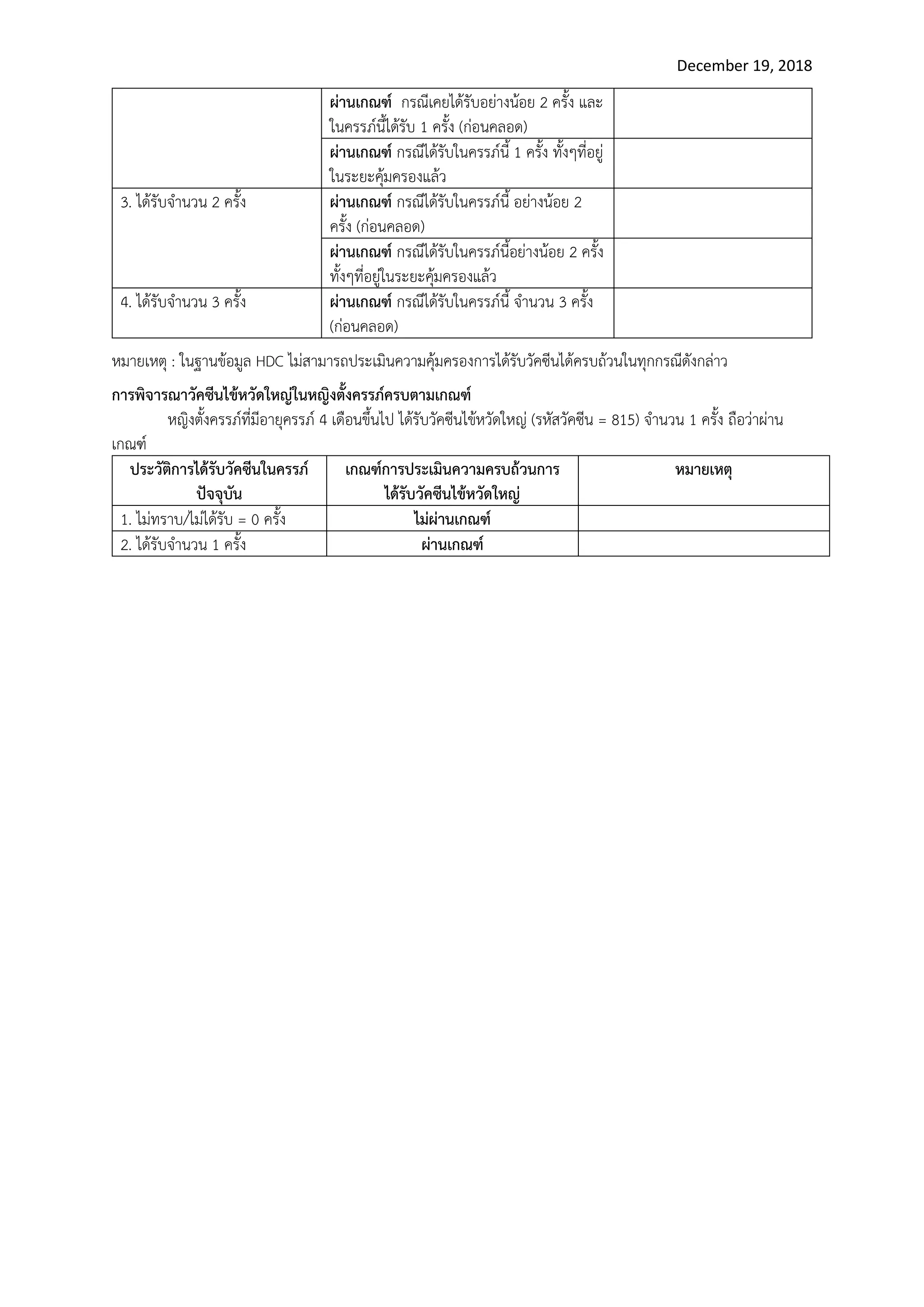 December 19, 2018
ผ่านเกณฑ์ กรณีเคยได้รับอย่างน้อย 2 ครั้ง และ
ในครรภ์นี้ได้รับ 1 ครั้ง (ก่อนคลอด)
ผ่านเกณฑ์ กรณีได้รับในครรภ์นี้ 1 ครั้ง ทั้งๆที่อยู่
ในระยะคุ้มครองแล้ว
3. ได้รับจานวน 2 ครั้ง ผ่านเกณฑ์ กรณีได้รับในครรภ์นี้ อย่างน้อย 2
ครั้ง (ก่อนคลอด)
ผ่านเกณฑ์ กรณีได้รับในครรภ์นี้อย่างน้อย 2 ครั้ง
ทั้งๆที่อยู่ในระยะคุ้มครองแล้ว
4. ได้รับจานวน 3 ครั้ง ผ่านเกณฑ์ กรณีได้รับในครรภ์นี้ จานวน 3 ครั้ง
(ก่อนคลอด)
หมายเหตุ : ในฐานข้อมูล HDC ไม่สามารถประเมินความคุ้มครองการได้รับวัคซีนได้ครบถ้วนในทุกกรณีดังกล่าว
การพิจารณาวัคซีนไข้หวัดใหญ่ในหญิงตั้งครรภ์ครบตามเกณฑ์
หญิงตั้งครรภ์ที่มีอายุครรภ์ 4 เดือนขึ้นไป ได้รับวัคซีนไข้หวัดใหญ่ (รหัสวัคซีน = 815) จานวน 1 ครั้ง ถือว่าผ่าน
เกณฑ์
ประวัติการได้รับวัคซีนในครรภ์
ปัจจุบัน
เกณฑ์การประเมินความครบถ้วนการ
ได้รับวัคซีนไข้หวัดใหญ่
หมายเหตุ
1. ไม่ทราบ/ไม่ได้รับ = 0 ครั้ง ไม่ผ่านเกณฑ์
2. ได้รับจานวน 1 ครั้ง ผ่านเกณฑ์
 