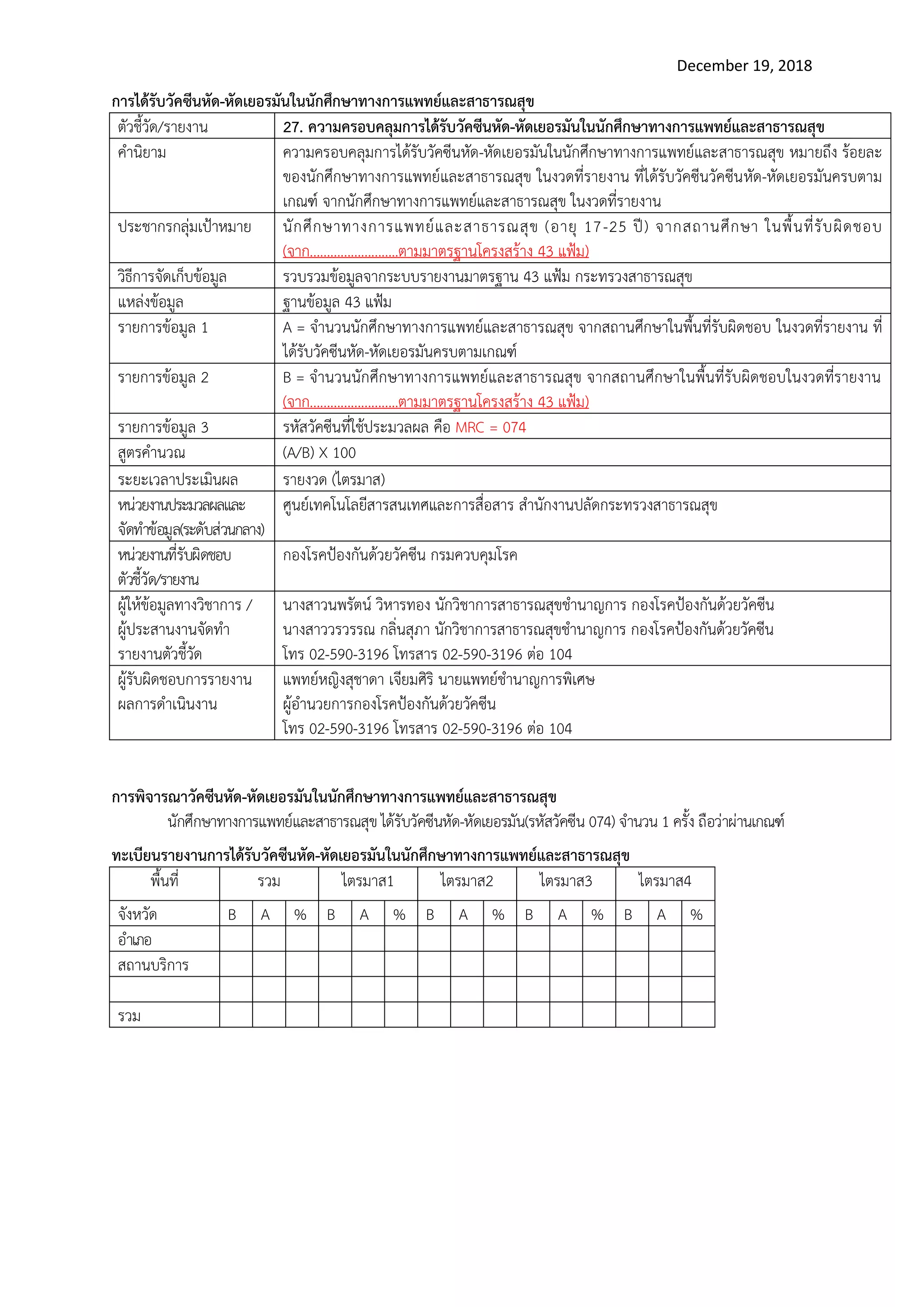 December 19, 2018
การได้รับวัคซีนหัด-หัดเยอรมันในนักศึกษาทางการแพทย์และสาธารณสุข
ตัวชี้วัด/รายงาน 27. ความครอบคลุมการได้รับวัคซีนหัด-หัดเยอรมันในนักศึกษาทางการแพทย์และสาธารณสุข
คานิยาม ความครอบคลุมการได้รับวัคซีนหัด-หัดเยอรมันในนักศึกษาทางการแพทย์และสาธารณสุข หมายถึง ร้อยละ
ของนักศึกษาทางการแพทย์และสาธารณสุข ในงวดที่รายงาน ที่ได้รับวัคซีนวัคซีนหัด-หัดเยอรมันครบตาม
เกณฑ์ จากนักศึกษาทางการแพทย์และสาธารณสุข ในงวดที่รายงาน
ประชากรกลุ่มเป้าหมาย นักศึกษาทางการแพทย์และสาธารณสุข (อายุ 17-25 ปี) จากสถานศึกษา ในพื้นที่รับผิดชอบ
(จาก……………………..ตามมาตรฐานโครงสร้าง 43 แฟ้ม)
วิธีการจัดเก็บข้อมูล รวบรวมข้อมูลจากระบบรายงานมาตรฐาน 43 แฟ้ม กระทรวงสาธารณสุข
แหล่งข้อมูล ฐานข้อมูล 43 แฟ้ม
รายการข้อมูล 1 A = จานวนนักศึกษาทางการแพทย์และสาธารณสุข จากสถานศึกษาในพื้นที่รับผิดชอบ ในงวดที่รายงาน ที่
ได้รับวัคซีนหัด-หัดเยอรมันครบตามเกณฑ์
รายการข้อมูล 2 B = จานวนนักศึกษาทางการแพทย์และสาธารณสุข จากสถานศึกษาในพื้นที่รับผิดชอบในงวดที่รายงาน
(จาก……………………..ตามมาตรฐานโครงสร้าง 43 แฟ้ม)
รายการข้อมูล 3 รหัสวัคซีนที่ใช้ประมวลผล คือ MRC = 074
สูตรคานวณ (A/B) X 100
ระยะเวลาประเมินผล รายงวด (ไตรมาส)
หน่วยงานประมวลผลและ
จัดทาข้อมูล(ระดับส่วนกลาง)
ศูนย์เทคโนโลยีสารสนเทศและการสื่อสาร สานักงานปลัดกระทรวงสาธารณสุข
หน่วยงานที่รับผิดชอบ
ตัวชี้วัด/รายงาน
กองโรคป้องกันด้วยวัคซีน กรมควบคุมโรค
ผู้ให้ข้อมูลทางวิชาการ /
ผู้ประสานงานจัดทา
รายงานตัวชี้วัด
นางสาวนพรัตน์ วิหารทอง นักวิชาการสาธารณสุขชานาญการ กองโรคป้องกันด้วยวัคซีน
นางสาววรวรรณ กลิ่นสุภา นักวิชาการสาธารณสุขชานาญการ กองโรคป้องกันด้วยวัคซีน
โทร 02-590-3196 โทรสาร 02-590-3196 ต่อ 104
ผู้รับผิดชอบการรายงาน
ผลการดาเนินงาน
แพทย์หญิงสุชาดา เจียมศิริ นายแพทย์ชานาญการพิเศษ
ผู้อานวยการกองโรคป้องกันด้วยวัคซีน
โทร 02-590-3196 โทรสาร 02-590-3196 ต่อ 104
การพิจารณาวัคซีนหัด-หัดเยอรมันในนักศึกษาทางการแพทย์และสาธารณสุข
นักศึกษาทางการแพทย์และสาธารณสุข ได้รับวัคซีนหัด-หัดเยอรมัน(รหัสวัคซีน 074) จานวน 1 ครั้ง ถือว่าผ่านเกณฑ์
ทะเบียนรายงานการได้รับวัคซีนหัด-หัดเยอรมันในนักศึกษาทางการแพทย์และสาธารณสุข
พื้นที่ รวม ไตรมาส1 ไตรมาส2 ไตรมาส3 ไตรมาส4
จังหวัด B A % B A % B A % B A % B A %
อาเภอ
สถานบริการ
รวม
 