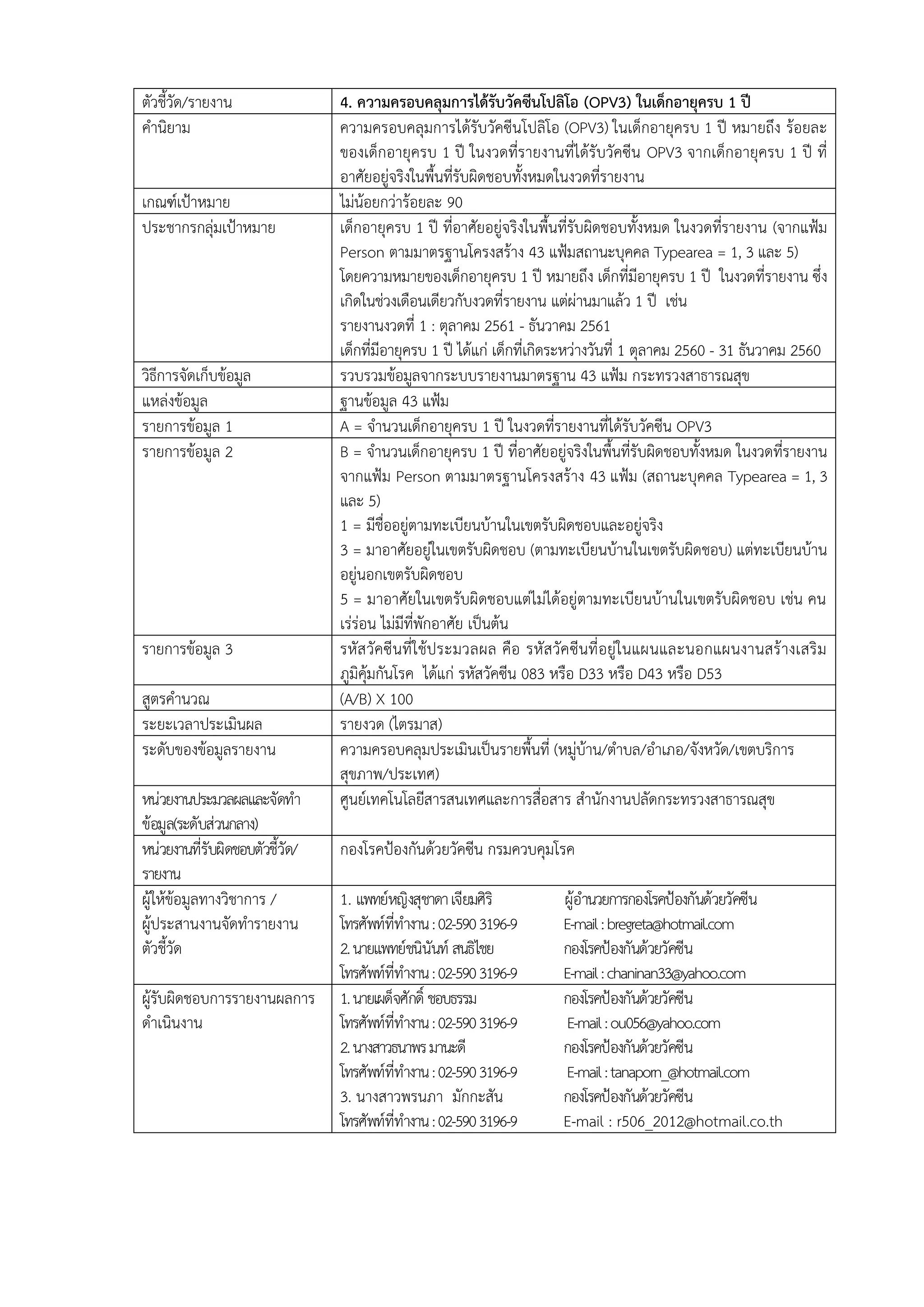 ตัวชี้วัด/รายงาน 4. ความครอบคลุมการได้รับวัคซีนโปลิโอ (OPV3) ในเด็กอายุครบ 1 ปี
คานิยาม ความครอบคลุมการได้รับวัคซีนโปลิโอ (OPV3) ในเด็กอายุครบ 1 ปี หมายถึง ร้อยละ
ของเด็กอายุครบ 1 ปี ในงวดที่รายงานที่ได้รับวัคซีน OPV3 จากเด็กอายุครบ 1 ปี ที่
อาศัยอยู่จริงในพื้นที่รับผิดชอบทั้งหมดในงวดที่รายงาน
เกณฑ์เป้าหมาย ไม่น้อยกว่าร้อยละ 90
ประชากรกลุ่มเป้าหมาย เด็กอายุครบ 1 ปี ที่อาศัยอยู่จริงในพื้นที่รับผิดชอบทั้งหมด ในงวดที่รายงาน (จากแฟ้ม
Person ตามมาตรฐานโครงสร้าง 43 แฟ้มสถานะบุคคล Typearea = 1, 3 และ 5)
โดยความหมายของเด็กอายุครบ 1 ปี หมายถึง เด็กที่มีอายุครบ 1 ปี ในงวดที่รายงาน ซึ่ง
เกิดในช่วงเดือนเดียวกับงวดที่รายงาน แต่ผ่านมาแล้ว 1 ปี เช่น
รายงานงวดที่ 1 : ตุลาคม 2561 - ธันวาคม 2561
เด็กที่มีอายุครบ 1 ปี ได้แก่ เด็กที่เกิดระหว่างวันที่ 1 ตุลาคม 2560 - 31 ธันวาคม 2560
วิธีการจัดเก็บข้อมูล รวบรวมข้อมูลจากระบบรายงานมาตรฐาน 43 แฟ้ม กระทรวงสาธารณสุข
แหล่งข้อมูล ฐานข้อมูล 43 แฟ้ม
รายการข้อมูล 1 A = จานวนเด็กอายุครบ 1 ปี ในงวดที่รายงานที่ได้รับวัคซีน OPV3
รายการข้อมูล 2 B = จานวนเด็กอายุครบ 1 ปี ที่อาศัยอยู่จริงในพื้นที่รับผิดชอบทั้งหมด ในงวดที่รายงาน
จากแฟ้ม Person ตามมาตรฐานโครงสร้าง 43 แฟ้ม (สถานะบุคคล Typearea = 1, 3
และ 5)
1 = มีชื่ออยู่ตามทะเบียนบ้านในเขตรับผิดชอบและอยู่จริง
3 = มาอาศัยอยู่ในเขตรับผิดชอบ (ตามทะเบียนบ้านในเขตรับผิดชอบ) แต่ทะเบียนบ้าน
อยู่นอกเขตรับผิดชอบ
5 = มาอาศัยในเขตรับผิดชอบแต่ไม่ได้อยู่ตามทะเบียนบ้านในเขตรับผิดชอบ เช่น คน
เร่ร่อน ไม่มีที่พักอาศัย เป็นต้น
รายการข้อมูล 3 รหัสวัคซีนที่ใช้ประมวลผล คือ รหัสวัคซีนที่อยู่ในแผนและนอกแผนงานสร้างเสริม
ภูมิคุ้มกันโรค ได้แก่ รหัสวัคซีน 083 หรือ D33 หรือ D43 หรือ D53
สูตรคานวณ (A/B) X 100
ระยะเวลาประเมินผล รายงวด (ไตรมาส)
ระดับของข้อมูลรายงาน ความครอบคลุมประเมินเป็นรายพื้นที่ (หมู่บ้าน/ตาบล/อาเภอ/จังหวัด/เขตบริการ
สุขภาพ/ประเทศ)
หน่วยงานประมวลผลและจัดทา
ข้อมูล(ระดับส่วนกลาง)
ศูนย์เทคโนโลยีสารสนเทศและการสื่อสาร สานักงานปลัดกระทรวงสาธารณสุข
หน่วยงานที่รับผิดชอบตัวชี้วัด/
รายงาน
กองโรคป้องกันด้วยวัคซีน กรมควบคุมโรค
ผู้ให้ข้อมูลทางวิชาการ /
ผู้ประสานงานจัดทารายงาน
ตัวชี้วัด
1. แพทย์หญิงสุชาดาเจียมศิริ ผู้อานวยการกองโรคป้องกันด้วยวัคซีน
โทรศัพท์ที่ทางาน:02-5903196-9 E-mail:bregreta@hotmail.com
2.นายแพทย์ชนินันท์ สนธิไชย กองโรคป้องกันด้วยวัคซีน
โทรศัพท์ที่ทางาน:02-5903196-9 E-mail:chaninan33@yahoo.com
ผู้รับผิดชอบการรายงานผลการ
ดาเนินงาน
1.นายเผด็จศักดิ์ ชอบธรรม กองโรคป้องกันด้วยวัคซีน
โทรศัพท์ที่ทางาน:02-5903196-9 E-mail:ou056@yahoo.com
2.นางสาวธนาพรมานะดี กองโรคป้องกันด้วยวัคซีน
โทรศัพท์ที่ทางาน:02-5903196-9 E-mail:tanaporn_@hotmail.com
3. นางสาวพรนภา มักกะสัน กองโรคป้องกันด้วยวัคซีน
โทรศัพท์ที่ทางาน:02-5903196-9 E-mail : r506_2012@hotmail.co.th
 