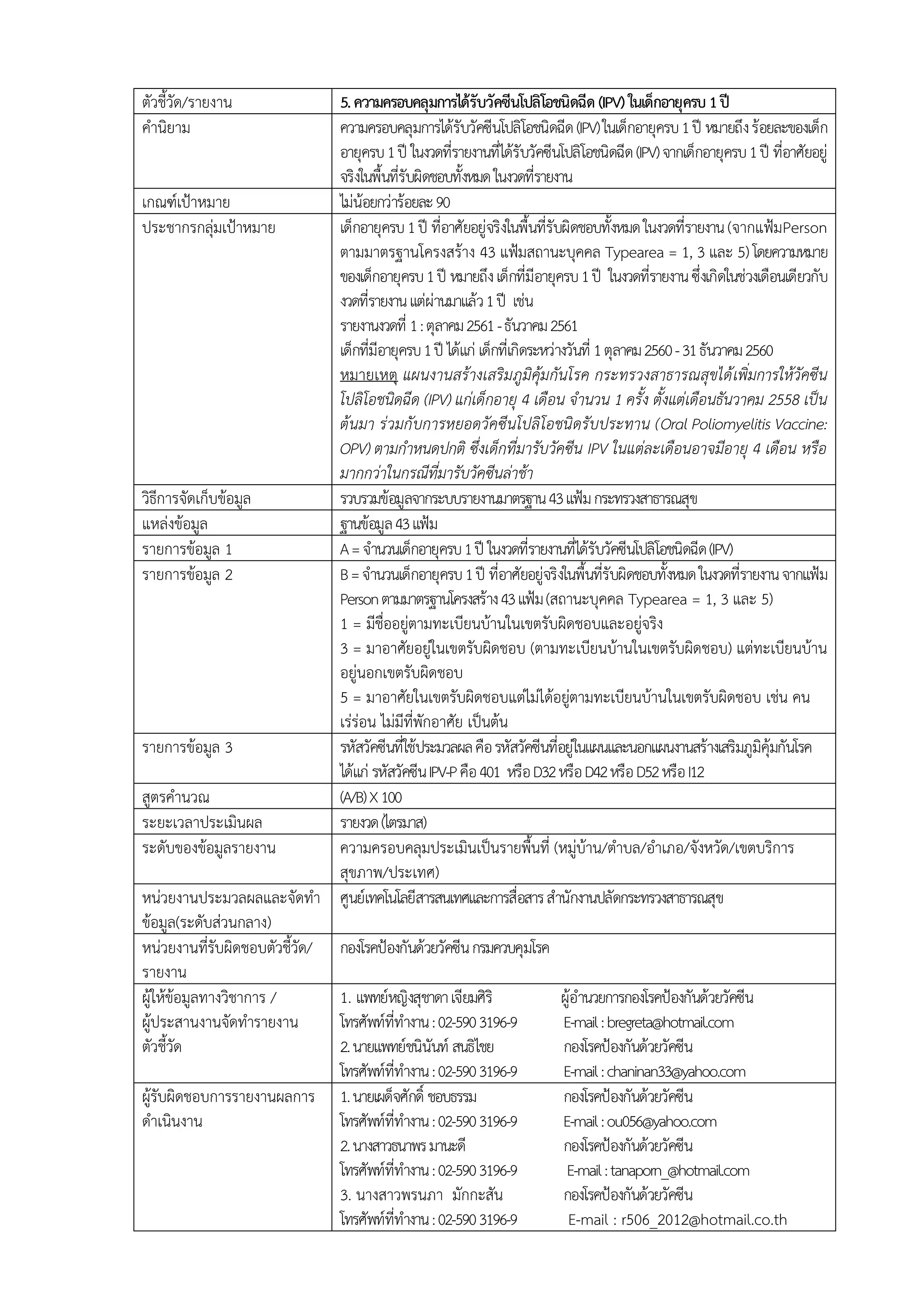 ตัวชี้วัด/รายงาน 5.ความครอบคลุมการได้รับวัคซีนโปลิโอชนิดฉีด(IPV)ในเด็กอายุครบ1ปี
คานิยาม ความครอบคลุมการได้รับวัคซีนโปลิโอชนิดฉีด(IPV)ในเด็กอายุครบ1ปี หมายถึงร้อยละของเด็ก
อายุครบ1ปี ในงวดที่รายงานที่ได้รับวัคซีนโปลิโอชนิดฉีด(IPV)จากเด็กอายุครบ1ปี ที่อาศัยอยู่
จริงในพื้นที่รับผิดชอบทั้งหมดในงวดที่รายงาน
เกณฑ์เป้าหมาย ไม่น้อยกว่าร้อยละ90
ประชากรกลุ่มเป้าหมาย เด็กอายุครบ1ปี ที่อาศัยอยู่จริงในพื้นที่รับผิดชอบทั้งหมดในงวดที่รายงาน(จากแฟ้มPerson
ตามมาตรฐานโครงสร้าง 43 แฟ้มสถานะบุคคล Typearea = 1, 3 และ 5) โดยความหมาย
ของเด็กอายุครบ1ปี หมายถึงเด็กที่มีอายุครบ1ปี ในงวดที่รายงานซึ่งเกิดในช่วงเดือนเดียวกับ
งวดที่รายงานแต่ผ่านมาแล้ว1ปี เช่น
รายงานงวดที่ 1:ตุลาคม2561-ธันวาคม2561
เด็กที่มีอายุครบ1ปี ได้แก่ เด็กที่เกิดระหว่างวันที่ 1ตุลาคม2560-31ธันวาคม2560
หมายเหตุ แผนงานสร้างเสริมภูมิคุ้มกันโรค กระทรวงสาธารณสุขได้เพิ่มการให้วัคซีน
โปลิโอชนิดฉีด (IPV) แก่เด็กอายุ 4 เดือน จานวน 1 ครั้ง ตั้งแต่เดือนธันวาคม 2558 เป็น
ต้นมา ร่วมกับการหยอดวัคซีนโปลิโอชนิดรับประทาน (Oral Poliomyelitis Vaccine:
OPV) ตามกาหนดปกติ ซึ่งเด็กที่มารับวัคซีน IPV ในแต่ละเดือนอาจมีอายุ 4 เดือน หรือ
มากกว่าในกรณีที่มารับวัคซีนล่าช้า
วิธีการจัดเก็บข้อมูล รวบรวมข้อมูลจากระบบรายงานมาตรฐาน43แฟ้มกระทรวงสาธารณสุข
แหล่งข้อมูล ฐานข้อมูล43แฟ้ม
รายการข้อมูล 1 A=จานวนเด็กอายุครบ1ปี ในงวดที่รายงานที่ได้รับวัคซีนโปลิโอชนิดฉีด(IPV)
รายการข้อมูล 2 B=จานวนเด็กอายุครบ1ปี ที่อาศัยอยู่จริงในพื้นที่รับผิดชอบทั้งหมดในงวดที่รายงานจากแฟ้ม
Personตามมาตรฐานโครงสร้าง43แฟ้ม(สถานะบุคคล Typearea = 1, 3 และ 5)
1 = มีชื่ออยู่ตามทะเบียนบ้านในเขตรับผิดชอบและอยู่จริง
3 = มาอาศัยอยู่ในเขตรับผิดชอบ (ตามทะเบียนบ้านในเขตรับผิดชอบ) แต่ทะเบียนบ้าน
อยู่นอกเขตรับผิดชอบ
5 = มาอาศัยในเขตรับผิดชอบแต่ไม่ได้อยู่ตามทะเบียนบ้านในเขตรับผิดชอบ เช่น คน
เร่ร่อน ไม่มีที่พักอาศัย เป็นต้น
รายการข้อมูล 3 รหัสวัคซีนที่ใช้ประมวลผลคือรหัสวัคซีนที่อยู่ในแผนและนอกแผนงานสร้างเสริมภูมิคุ้มกันโรค
ได้แก่ รหัสวัคซีนIPV-Pคือ401 หรือD32หรือD42หรือD52หรือI12
สูตรคานวณ (A/B)X100
ระยะเวลาประเมินผล รายงวด(ไตรมาส)
ระดับของข้อมูลรายงาน ความครอบคลุมประเมินเป็นรายพื้นที่ (หมู่บ้าน/ตาบล/อาเภอ/จังหวัด/เขตบริการ
สุขภาพ/ประเทศ)
หน่วยงานประมวลผลและจัดทา
ข้อมูล(ระดับส่วนกลาง)
ศูนย์เทคโนโลยีสารสนเทศและการสื่อสารสานักงานปลัดกระทรวงสาธารณสุข
หน่วยงานที่รับผิดชอบตัวชี้วัด/
รายงาน
กองโรคป้องกันด้วยวัคซีนกรมควบคุมโรค
ผู้ให้ข้อมูลทางวิชาการ /
ผู้ประสานงานจัดทารายงาน
ตัวชี้วัด
1. แพทย์หญิงสุชาดาเจียมศิริ ผู้อานวยการกองโรคป้องกันด้วยวัคซีน
โทรศัพท์ที่ทางาน:02-5903196-9 E-mail:bregreta@hotmail.com
2.นายแพทย์ชนินันท์ สนธิไชย กองโรคป้องกันด้วยวัคซีน
โทรศัพท์ที่ทางาน:02-5903196-9 E-mail:chaninan33@yahoo.com
ผู้รับผิดชอบการรายงานผลการ
ดาเนินงาน
1.นายเผด็จศักดิ์ ชอบธรรม กองโรคป้องกันด้วยวัคซีน
โทรศัพท์ที่ทางาน:02-5903196-9 E-mail:ou056@yahoo.com
2.นางสาวธนาพรมานะดี กองโรคป้องกันด้วยวัคซีน
โทรศัพท์ที่ทางาน:02-5903196-9 E-mail:tanaporn_@hotmail.com
3. นางสาวพรนภา มักกะสัน กองโรคป้องกันด้วยวัคซีน
โทรศัพท์ที่ทางาน:02-5903196-9 E-mail : r506_2012@hotmail.co.th
 