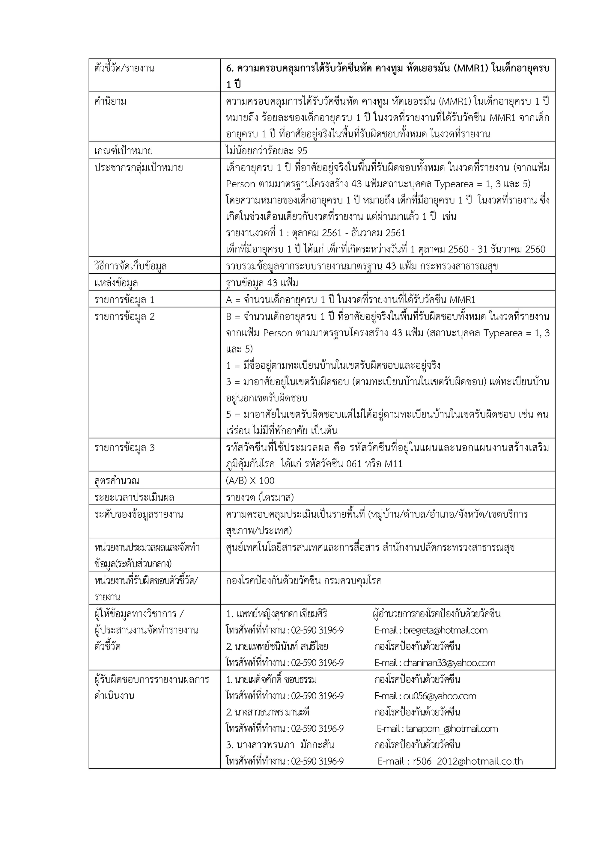 ตัวชี้วัด/รายงาน 6. ความครอบคลุมการได้รับวัคซีนหัด คางทูม หัดเยอรมัน (MMR1) ในเด็กอายุครบ
1 ปี
คานิยาม ความครอบคลุมการได้รับวัคซีนหัด คางทูม หัดเยอรมัน (MMR1) ในเด็กอายุครบ 1 ปี
หมายถึง ร้อยละของเด็กอายุครบ 1 ปี ในงวดที่รายงานที่ได้รับวัคซีน MMR1 จากเด็ก
อายุครบ 1 ปี ที่อาศัยอยู่จริงในพื้นที่รับผิดชอบทั้งหมด ในงวดที่รายงาน
เกณฑ์เป้าหมาย ไม่น้อยกว่าร้อยละ 95
ประชากรกลุ่มเป้าหมาย เด็กอายุครบ 1 ปี ที่อาศัยอยู่จริงในพื้นที่รับผิดชอบทั้งหมด ในงวดที่รายงาน (จากแฟ้ม
Person ตามมาตรฐานโครงสร้าง 43 แฟ้มสถานะบุคคล Typearea = 1, 3 และ 5)
โดยความหมายของเด็กอายุครบ 1 ปี หมายถึง เด็กที่มีอายุครบ 1 ปี ในงวดที่รายงาน ซึ่ง
เกิดในช่วงเดือนเดียวกับงวดที่รายงาน แต่ผ่านมาแล้ว 1 ปี เช่น
รายงานงวดที่ 1 : ตุลาคม 2561 - ธันวาคม 2561
เด็กที่มีอายุครบ 1 ปี ได้แก่ เด็กที่เกิดระหว่างวันที่ 1 ตุลาคม 2560 - 31 ธันวาคม 2560
วิธีการจัดเก็บข้อมูล รวบรวมข้อมูลจากระบบรายงานมาตรฐาน 43 แฟ้ม กระทรวงสาธารณสุข
แหล่งข้อมูล ฐานข้อมูล 43 แฟ้ม
รายการข้อมูล 1 A = จานวนเด็กอายุครบ 1 ปี ในงวดที่รายงานที่ได้รับวัคซีน MMR1
รายการข้อมูล 2 B = จานวนเด็กอายุครบ 1 ปี ที่อาศัยอยู่จริงในพื้นที่รับผิดชอบทั้งหมด ในงวดที่รายงาน
จากแฟ้ม Person ตามมาตรฐานโครงสร้าง 43 แฟ้ม (สถานะบุคคล Typearea = 1, 3
และ 5)
1 = มีชื่ออยู่ตามทะเบียนบ้านในเขตรับผิดชอบและอยู่จริง
3 = มาอาศัยอยู่ในเขตรับผิดชอบ (ตามทะเบียนบ้านในเขตรับผิดชอบ) แต่ทะเบียนบ้าน
อยู่นอกเขตรับผิดชอบ
5 = มาอาศัยในเขตรับผิดชอบแต่ไม่ได้อยู่ตามทะเบียนบ้านในเขตรับผิดชอบ เช่น คน
เร่ร่อน ไม่มีที่พักอาศัย เป็นต้น
รายการข้อมูล 3 รหัสวัคซีนที่ใช้ประมวลผล คือ รหัสวัคซีนที่อยู่ในแผนและนอกแผนงานสร้างเสริม
ภูมิคุ้มกันโรค ได้แก่ รหัสวัคซีน 061 หรือ M11
สูตรคานวณ (A/B) X 100
ระยะเวลาประเมินผล รายงวด (ไตรมาส)
ระดับของข้อมูลรายงาน ความครอบคลุมประเมินเป็นรายพื้นที่ (หมู่บ้าน/ตาบล/อาเภอ/จังหวัด/เขตบริการ
สุขภาพ/ประเทศ)
หน่วยงานประมวลผลและจัดทา
ข้อมูล(ระดับส่วนกลาง)
ศูนย์เทคโนโลยีสารสนเทศและการสื่อสาร สานักงานปลัดกระทรวงสาธารณสุข
หน่วยงานที่รับผิดชอบตัวชี้วัด/
รายงาน
กองโรคป้องกันด้วยวัคซีน กรมควบคุมโรค
ผู้ให้ข้อมูลทางวิชาการ /
ผู้ประสานงานจัดทารายงาน
ตัวชี้วัด
1. แพทย์หญิงสุชาดาเจียมศิริ ผู้อานวยการกองโรคป้องกันด้วยวัคซีน
โทรศัพท์ที่ทางาน:02-5903196-9 E-mail:bregreta@hotmail.com
2.นายแพทย์ชนินันท์ สนธิไชย กองโรคป้องกันด้วยวัคซีน
โทรศัพท์ที่ทางาน:02-5903196-9 E-mail:chaninan33@yahoo.com
ผู้รับผิดชอบการรายงานผลการ
ดาเนินงาน
1.นายเผด็จศักดิ์ ชอบธรรม กองโรคป้องกันด้วยวัคซีน
โทรศัพท์ที่ทางาน:02-5903196-9 E-mail:ou056@yahoo.com
2.นางสาวธนาพรมานะดี กองโรคป้องกันด้วยวัคซีน
โทรศัพท์ที่ทางาน:02-5903196-9 E-mail:tanaporn_@hotmail.com
3. นางสาวพรนภา มักกะสัน กองโรคป้องกันด้วยวัคซีน
โทรศัพท์ที่ทางาน:02-5903196-9 E-mail : r506_2012@hotmail.co.th
 