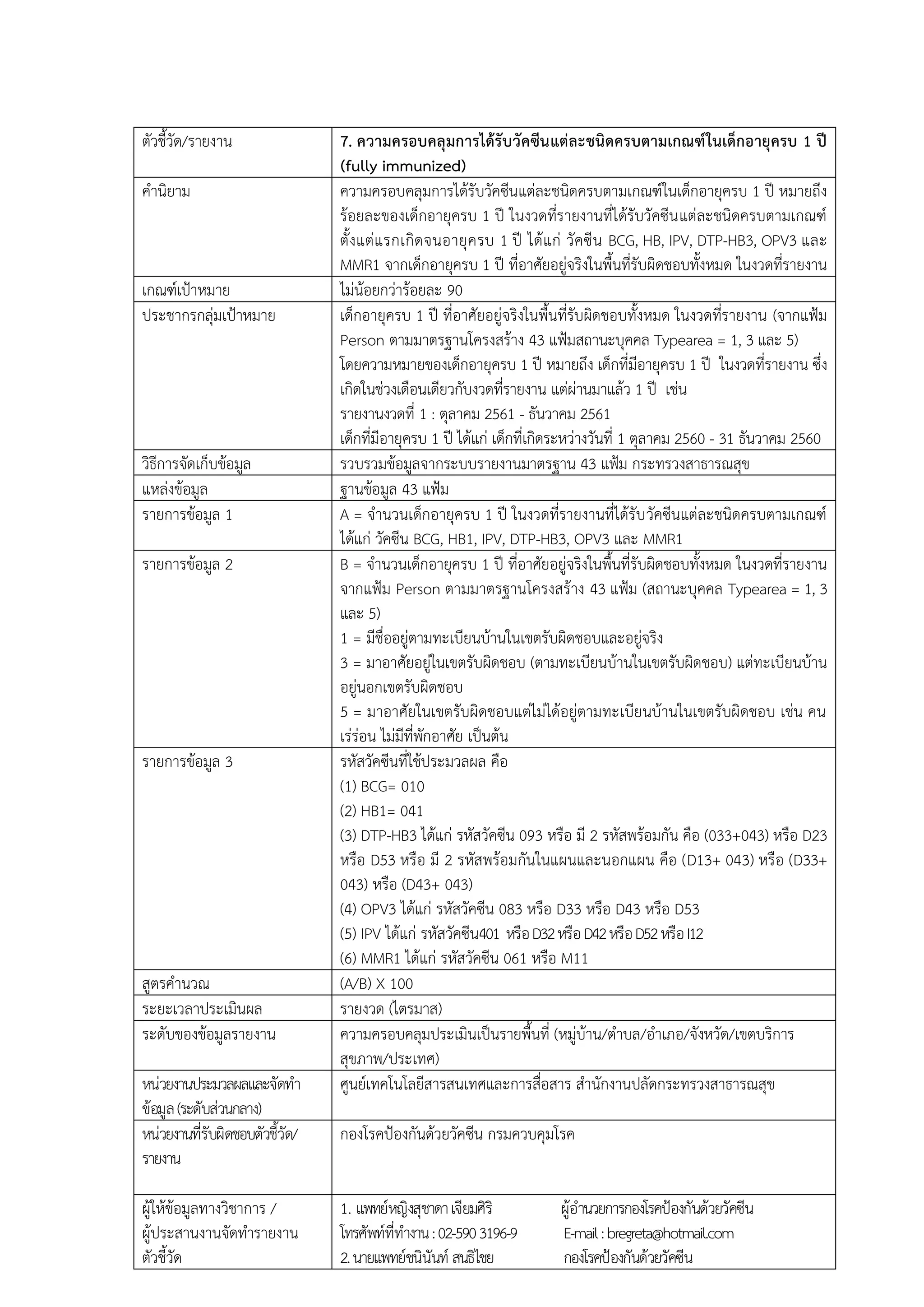 ตัวชี้วัด/รายงาน 7. ความครอบคลุมการได้รับวัคซีนแต่ละชนิดครบตามเกณฑ์ในเด็กอายุครบ 1 ปี
(fully immunized)
คานิยาม ความครอบคลุมการได้รับวัคซีนแต่ละชนิดครบตามเกณฑ์ในเด็กอายุครบ 1 ปี หมายถึง
ร้อยละของเด็กอายุครบ 1 ปี ในงวดที่รายงานที่ได้รับวัคซีนแต่ละชนิดครบตามเกณฑ์
ตั้งแต่แรกเกิดจนอายุครบ 1 ปี ได้แก่ วัคซีน BCG, HB, IPV, DTP-HB3, OPV3 และ
MMR1 จากเด็กอายุครบ 1 ปี ที่อาศัยอยู่จริงในพื้นที่รับผิดชอบทั้งหมด ในงวดที่รายงาน
เกณฑ์เป้าหมาย ไม่น้อยกว่าร้อยละ 90
ประชากรกลุ่มเป้าหมาย เด็กอายุครบ 1 ปี ที่อาศัยอยู่จริงในพื้นที่รับผิดชอบทั้งหมด ในงวดที่รายงาน (จากแฟ้ม
Person ตามมาตรฐานโครงสร้าง 43 แฟ้มสถานะบุคคล Typearea = 1, 3 และ 5)
โดยความหมายของเด็กอายุครบ 1 ปี หมายถึง เด็กที่มีอายุครบ 1 ปี ในงวดที่รายงาน ซึ่ง
เกิดในช่วงเดือนเดียวกับงวดที่รายงาน แต่ผ่านมาแล้ว 1 ปี เช่น
รายงานงวดที่ 1 : ตุลาคม 2561 - ธันวาคม 2561
เด็กที่มีอายุครบ 1 ปี ได้แก่ เด็กที่เกิดระหว่างวันที่ 1 ตุลาคม 2560 - 31 ธันวาคม 2560
วิธีการจัดเก็บข้อมูล รวบรวมข้อมูลจากระบบรายงานมาตรฐาน 43 แฟ้ม กระทรวงสาธารณสุข
แหล่งข้อมูล ฐานข้อมูล 43 แฟ้ม
รายการข้อมูล 1 A = จานวนเด็กอายุครบ 1 ปี ในงวดที่รายงานที่ได้รับวัคซีนแต่ละชนิดครบตามเกณฑ์
ได้แก่ วัคซีน BCG, HB1, IPV, DTP-HB3, OPV3 และ MMR1
รายการข้อมูล 2 B = จานวนเด็กอายุครบ 1 ปี ที่อาศัยอยู่จริงในพื้นที่รับผิดชอบทั้งหมด ในงวดที่รายงาน
จากแฟ้ม Person ตามมาตรฐานโครงสร้าง 43 แฟ้ม (สถานะบุคคล Typearea = 1, 3
และ 5)
1 = มีชื่ออยู่ตามทะเบียนบ้านในเขตรับผิดชอบและอยู่จริง
3 = มาอาศัยอยู่ในเขตรับผิดชอบ (ตามทะเบียนบ้านในเขตรับผิดชอบ) แต่ทะเบียนบ้าน
อยู่นอกเขตรับผิดชอบ
5 = มาอาศัยในเขตรับผิดชอบแต่ไม่ได้อยู่ตามทะเบียนบ้านในเขตรับผิดชอบ เช่น คน
เร่ร่อน ไม่มีที่พักอาศัย เป็นต้น
รายการข้อมูล 3 รหัสวัคซีนที่ใช้ประมวลผล คือ
(1) BCG= 010
(2) HB1= 041
(3) DTP-HB3 ได้แก่ รหัสวัคซีน 093 หรือ มี 2 รหัสพร้อมกัน คือ (033+043) หรือ D23
หรือ D53 หรือ มี 2 รหัสพร้อมกันในแผนและนอกแผน คือ (D13+ 043) หรือ (D33+
043) หรือ (D43+ 043)
(4) OPV3 ได้แก่ รหัสวัคซีน 083 หรือ D33 หรือ D43 หรือ D53
(5) IPV ได้แก่ รหัสวัคซีน401 หรือD32หรือD42หรือD52หรือI12
(6) MMR1 ได้แก่ รหัสวัคซีน 061 หรือ M11
สูตรคานวณ (A/B) X 100
ระยะเวลาประเมินผล รายงวด (ไตรมาส)
ระดับของข้อมูลรายงาน ความครอบคลุมประเมินเป็นรายพื้นที่ (หมู่บ้าน/ตาบล/อาเภอ/จังหวัด/เขตบริการ
สุขภาพ/ประเทศ)
หน่วยงานประมวลผลและจัดทา
ข้อมูล(ระดับส่วนกลาง)
ศูนย์เทคโนโลยีสารสนเทศและการสื่อสาร สานักงานปลัดกระทรวงสาธารณสุข
หน่วยงานที่รับผิดชอบตัวชี้วัด/
รายงาน
กองโรคป้องกันด้วยวัคซีน กรมควบคุมโรค
ผู้ให้ข้อมูลทางวิชาการ /
ผู้ประสานงานจัดทารายงาน
ตัวชี้วัด
1. แพทย์หญิงสุชาดาเจียมศิริ ผู้อานวยการกองโรคป้องกันด้วยวัคซีน
โทรศัพท์ที่ทางาน:02-5903196-9 E-mail:bregreta@hotmail.com
2.นายแพทย์ชนินันท์ สนธิไชย กองโรคป้องกันด้วยวัคซีน
 