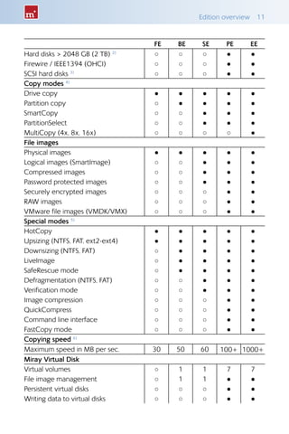 Edition overview  11
FE BE SE PE EE
Hard disks > 2048 GB (2 TB) 2) ○ ○ ○ ● ●
Firewire / IEEE1394 (OHCI) ○ ○ ○ ● ●
SCSI hard disks 3) ○ ○ ○ ● ●
Copy modes 4)
Drive copy ● ● ● ● ●
Partition copy ○ ● ● ● ●
SmartCopy ○ ○ ● ● ●
PartitionSelect ○ ○ ● ● ●
MultiCopy (4x, 8x, 16x) ○ ○ ○ ○ ●
File images
Physical images ● ● ● ● ●
Logical images (SmartImage) ○ ○ ● ● ●
Compressed images ○ ○ ● ● ●
Password protected images ○ ○ ● ● ●
Securely encrypted images ○ ○ ○ ● ●
RAW images ○ ○ ○ ● ●
VMware file images (VMDK/VMX) ○ ○ ○ ● ●
Special modes 5)
HotCopy ● ● ● ● ●
Upsizing (NTFS, FAT, ext2-ext4) ● ● ● ● ●
Downsizing (NTFS, FAT) ○ ● ● ● ●
LiveImage ○ ● ● ● ●
SafeRescue mode ○ ● ● ● ●
Defragmentation (NTFS, FAT) ○ ○ ● ● ●
Verification mode ○ ○ ● ● ●
Image compression ○ ○ ○ ● ●
QuickCompress ○ ○ ○ ● ●
Command line interface ○ ○ ○ ● ●
FastCopy mode ○ ○ ○ ● ●
Copying speed 6)
Maximum speed in MB per sec. 30 50 60 100+ 1000+
Miray Virtual Disk
Virtual volumes ○ 1 1 7 7
File image management ○ 1 1 ● ●
Persistent virtual disks ○ ○ ○ ● ●
Writing data to virtual disks ○ ○ ○ ● ●
 