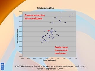 Sub-Saharan Africa
0.900

0.800

Greater economic than
human development

BOT

0.700

SWA

CV

Economic development

0.600
LTO

GMB

0.500

STP

0.400
ETP

0.300

SL

0.200

Greater human
than economic
development

0.100

0.000
0.000

0.100

0.200

0.300

0.400

0.500

Human development

0.600

0.700

0.800

0.900

HDRO/RBA Regional Technical Workshop on Measuring Human Development
Nairobi – September - 2007

 