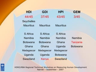 HDI

GDI

HPI

GEM

44/45

37/45

43/45

3/45

Mauritius

Mauritius

Mauritius

S Africa

S Africa

S Africa

Namibia

Namibia

Namibia

Namibia

Botswana

Botswana

Ghana

Tanzania

Ghana

Ghana

Uganda

Botswana

Madagascar

Madagascar

Madagascar

Uganda

Uganda

Botswana

Swaziland

Kenya

Swaziland

Seychelles

HDRO/RBA Regional Technical Workshop on Measuring Human Development
Nairobi – September - 2007

 