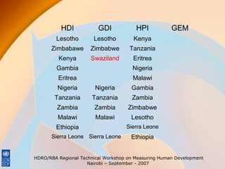 HDI

GDI

HPI

Lesotho

Lesotho

Kenya

Zimbabawe

Zimbabwe

Tanzania

Kenya

Swaziland

Eritrea

Gambia

Nigeria

Eritrea

GEM

Malawi

Nigeria

Nigeria

Gambia

Tanzania

Tanzania

Zambia

Zambia

Zambia

Zimbabwe

Malawi

Malawi

Lesotho

Ethiopia
Sierra Leone Sierra Leone

Sierra Leone

Ethiopia

HDRO/RBA Regional Technical Workshop on Measuring Human Development
Nairobi – September - 2007

 