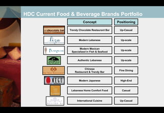 HDC Current Food & Beverage Brands Portfolio
                           Concept                 Positioning

                 Trendy Chocolate Restaurant Bar    Up-Casual


                        Modern Lebanese              Up-scale


                        Modern Mexican
                                                     Up-scale
                  Specialized in Fish & Seafood


                       Authentic Lebanese            Up-scale


                            Chinese
                                                    Fine Dining
                     Restaurant & Trendy Bar


                        Modern Japanese              High-End


                  Lebanese Home Comfort Food          Casual



                      International Cuisine         Up-Casual
 