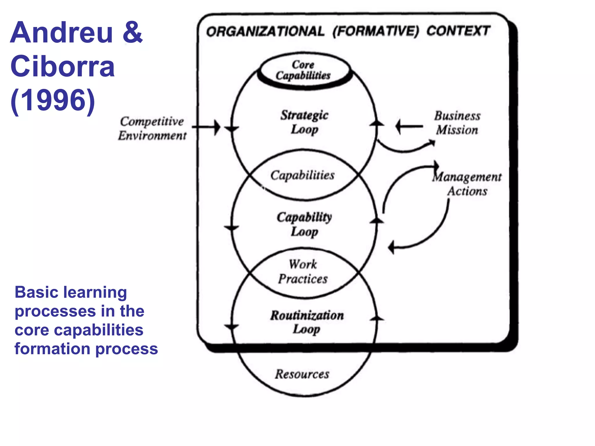 Andreu &
Ciborra
(1996)

Basic learning
processes in the
core capabilities
formation process

 