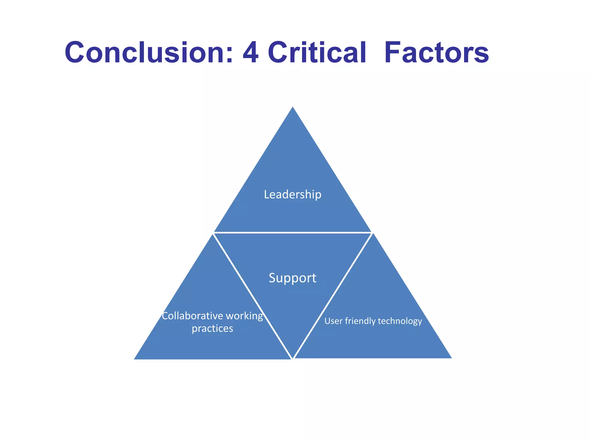 Conclusion: 4 Critical Factors

Leadership

Support
Collaborative working
practices

User friendly technology

 