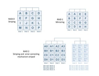 RAID 0
Striping
RAID 1
Mirroring
RAID 2
Striping and error correcting
mechanism striped
 