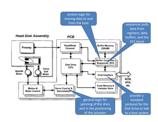 provide a
standard
protocol for the
Disk Drive to talk
to a host system
contain logic for
moving data to and
from the host sequencer pulls
data from
registers, data
buffers, and the
ECC block
general logic for
spinning of the discs
and in the positioning
of the actuator
 