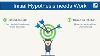 Initial Hypothesis needs Work
Based on Data
[ Past Learnings | User Behavior
Global Standards ]
Based on Intuition
[ Personal Learnings | User
Understanding ]
 