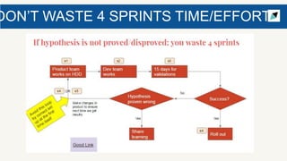 DON’T WASTE 4 SPRINTS TIME/EFFORT
 