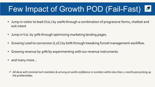 Few Impact of Growth POD (Fail-Fast)
• Jump in visitor to lead (V2L) by 100% through a combination of progressive forms, chatbot and
exit intent
• Jump inV2L by 50% through optimizing marketing landing pages.
• Growing Lead to conversion (L2C) by 60% through tweaking funnel management workflow.
• Growing revenue by 30% by experimenting with our revenue instruments.
• and many more...
 All done with minimal tech members & arriving at 100% confidence in numbers within less than 1-month post picking up
the problem/idea.
 