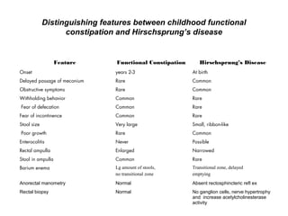 Distinguishing features between childhood functional 
constipation and Hirschsprung’s disease 
Feature Functional Constipation Hirschsprung’s Disease 
Onset years 2-3 At birth 
Delayed passage of meconium Rare Common 
Obstructive symptoms Rare Common 
Withholding behavior Common Rare 
Fear of defecation Common Rare 
Fear of incontinence Common Rare 
Stool size Very large Small, ribbon-like 
Poor growth Rare Common 
Enterocolitis Never Possible 
Rectal ampulla Enlarged Narrowed 
Stool in ampulla Common Rare 
Barium enema Lg amount of stools, 
no transitional zone 
Transitional zone, delayed 
emptying 
Anorectal manometry Normal Absent rectosphincteric refl ex 
Rectal biopsy Normal No ganglion cells, nerve hypertrophy 
and increase acetylcholinesterase 
activity 
 