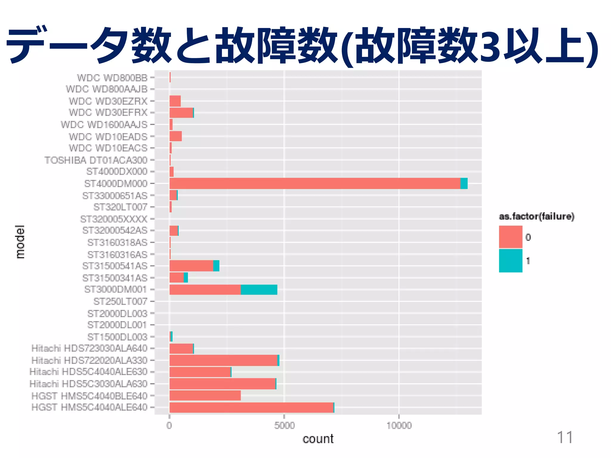 ワイブルプロット
11
モデル: ST4000DM000
𝑚 = 0.7875
𝜂 = 35500
モデル: HGST MS5C4040ALE640
𝑚 = 0.7628
𝜂 = 119300
 