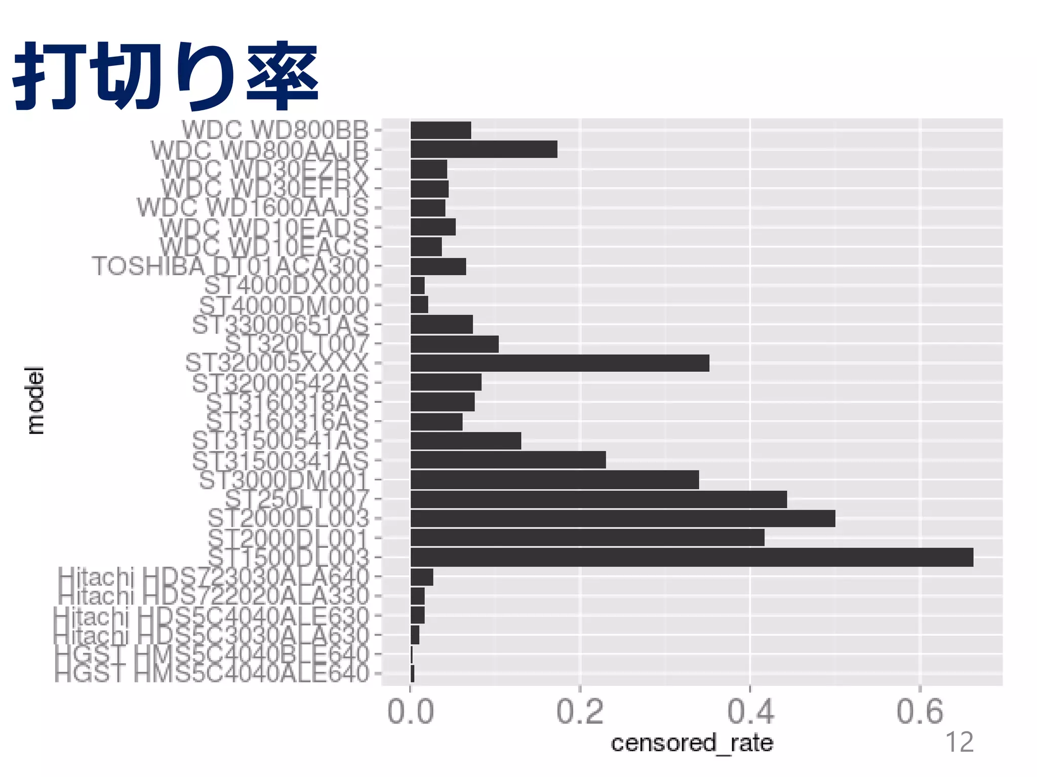 12
確率密度関数
モデル: ST4000DM000
𝑚 = 0.7875
𝜂 = 35500
モデル: HGST MS5C4040ALE640
𝑚 = 0.7628
𝜂 = 119300
 