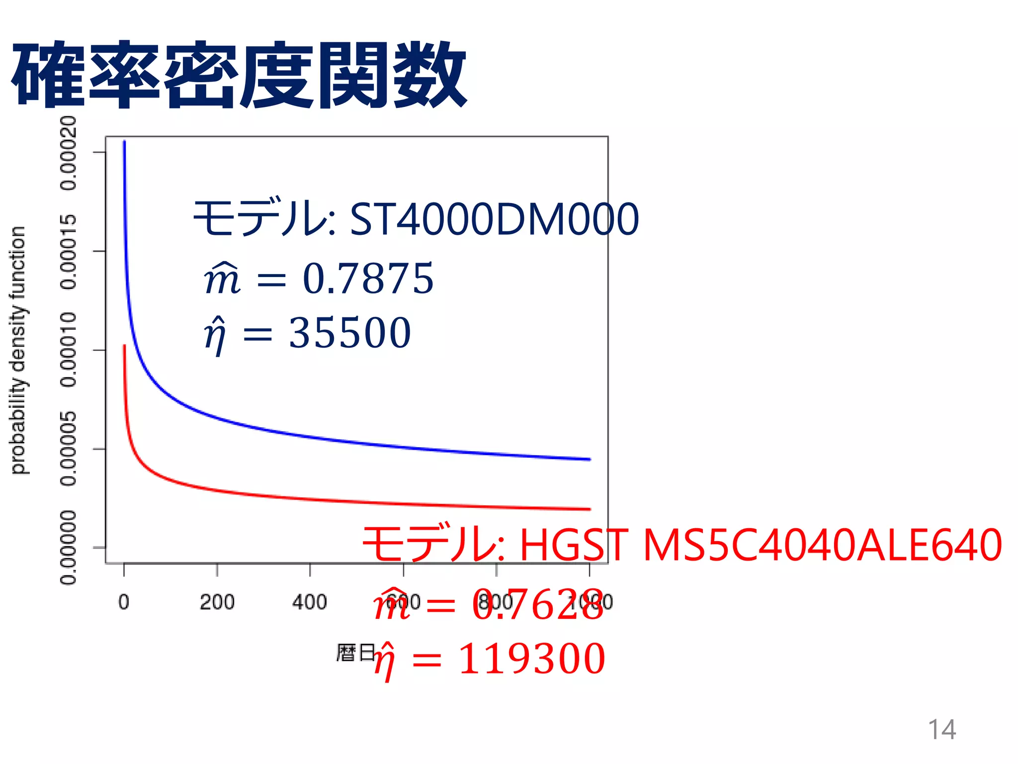 データ数と故障数
14
 