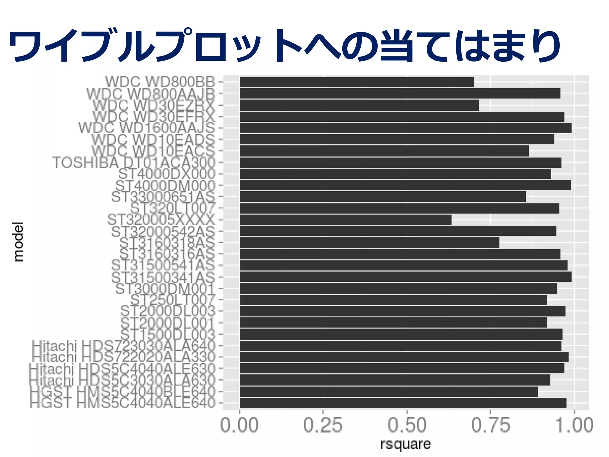 16
ワイブルプロットへの当てはまり
 