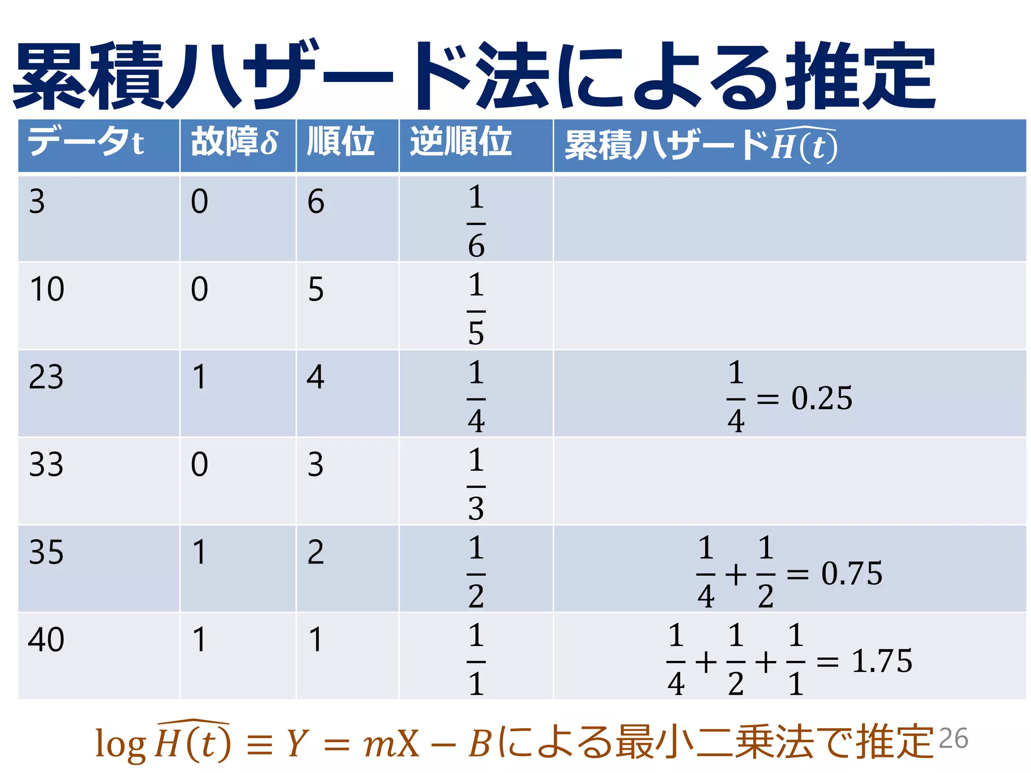 log 𝐻 𝑡 ≡ 𝑌 = 𝑚X − 𝐵による最小二乗法で推定
累積ハザード法による推定
データ𝐭 故障𝜹 順位 逆順位 累積ハザード 𝑯 𝒕
3 0 6 1
6
10 0 5 1
5
23 1 4 1
4
1
4
= 0.25
33 0 3 1
3
35 1 2 1
2
1
4
+
1
2
= 0.75
40 1 1 1
1
1
4
+
1
2
+
1
1
= 1.75
26
 