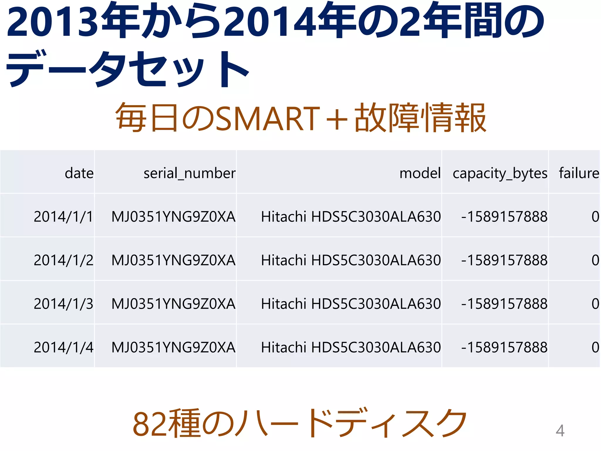 82種のハードディスク
2013年から2014年の2年間の
データセット
4
毎日のSMART＋故障情報
date serial_number model capacity_bytes failure
2014/1/1 MJ0351YNG9Z0XA Hitachi HDS5C3030ALA630 -1589157888 0
2014/1/2 MJ0351YNG9Z0XA Hitachi HDS5C3030ALA630 -1589157888 0
2014/1/3 MJ0351YNG9Z0XA Hitachi HDS5C3030ALA630 -1589157888 0
2014/1/4 MJ0351YNG9Z0XA Hitachi HDS5C3030ALA630 -1589157888 0
 