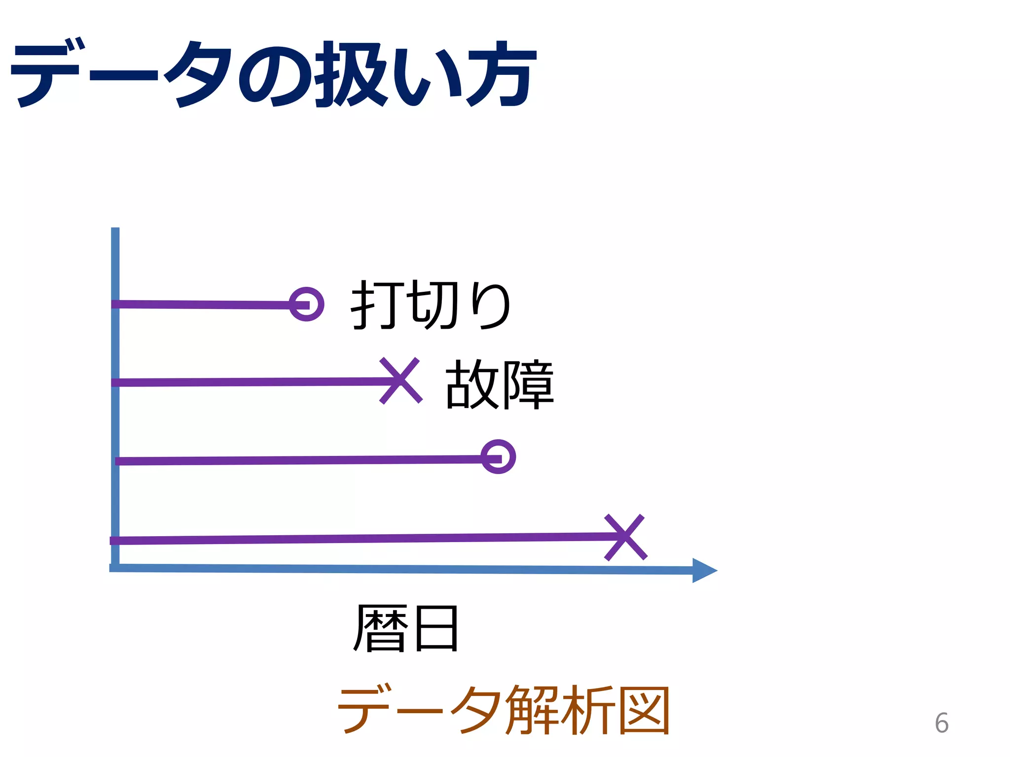 データ解析図
データの扱い方
6
打切り
故障
暦日
 
