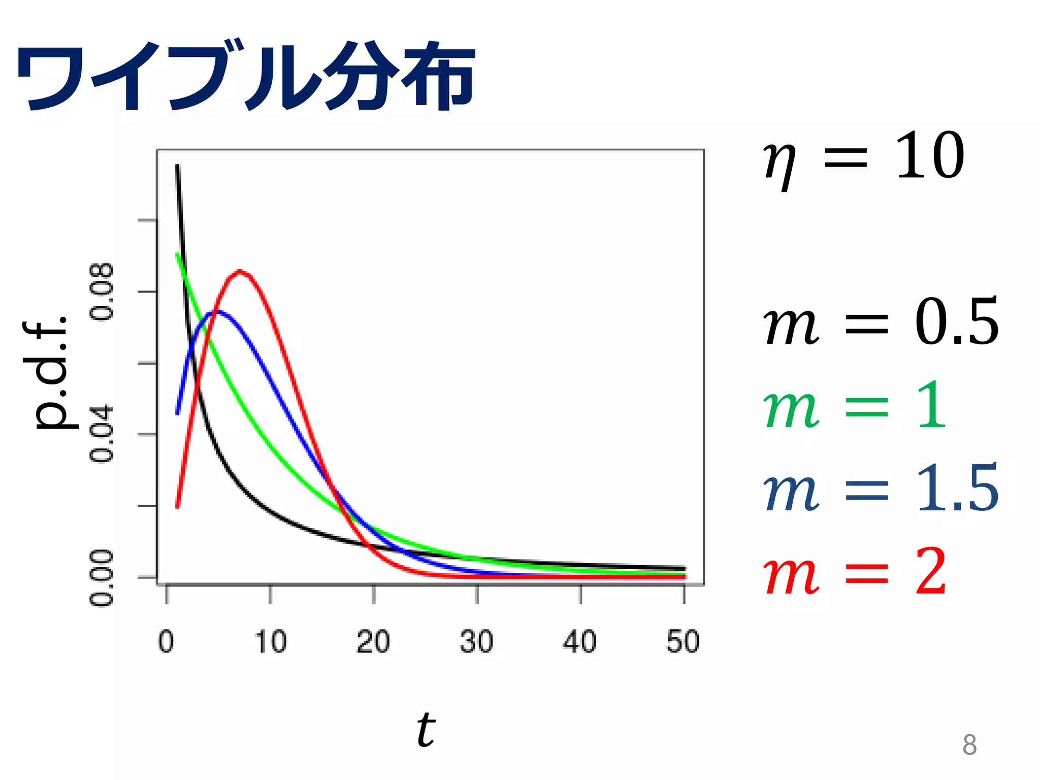 8
p.d.f.
ワイブル分布
𝜂 = 10
𝑚 = 0.5
𝑚 = 1
𝑚 = 1.5
𝑚 = 2
𝑡
 
