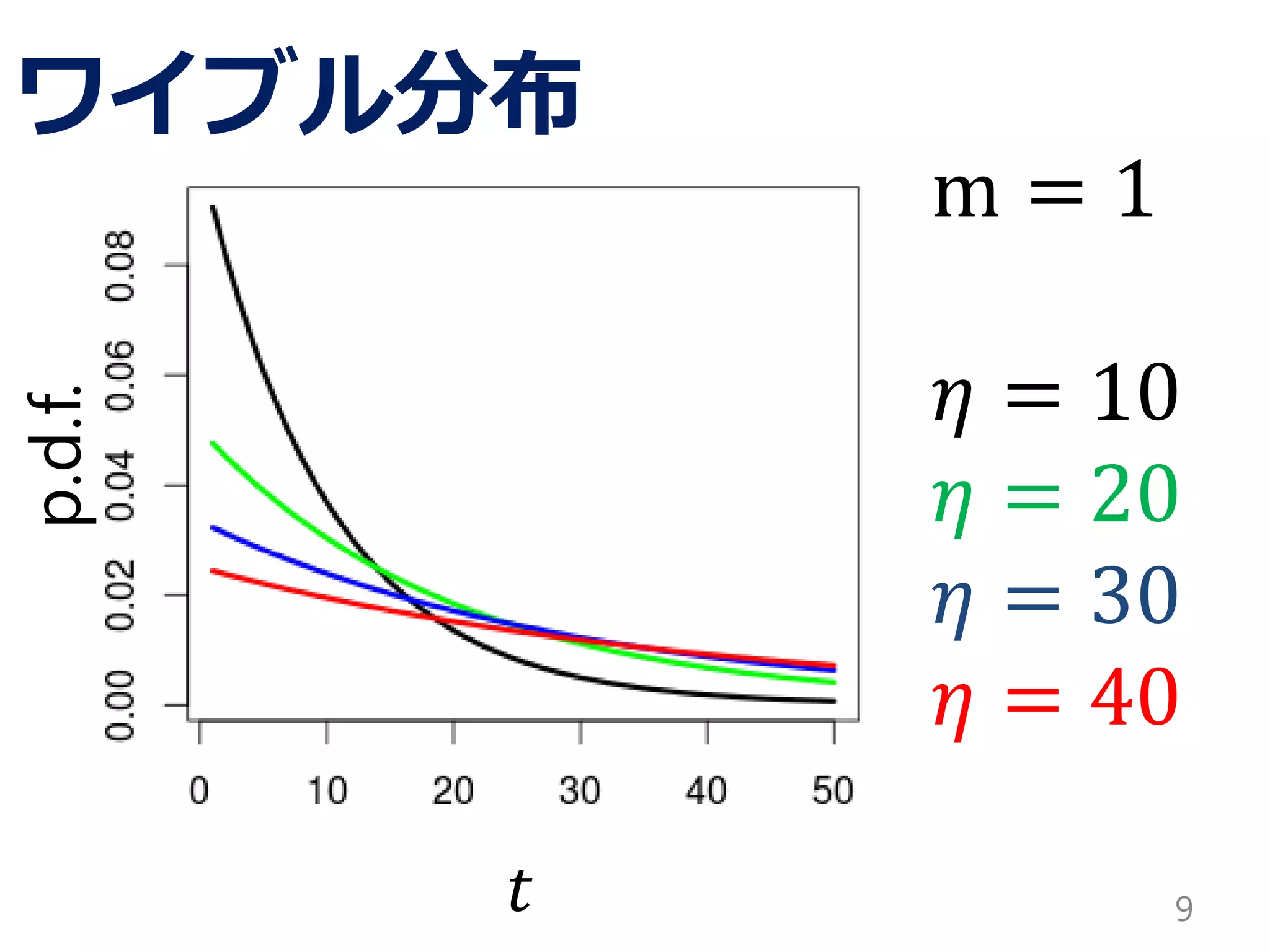 9
p.d.f.
𝑡
ワイブル分布
m = 1
𝜂 = 10
𝜂 = 20
𝜂 = 30
𝜂 = 40
 