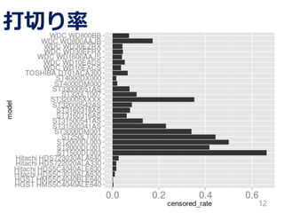 12
確率密度関数
モデル: ST4000DM000
𝑚 = 0.7875
𝜂 = 35500
モデル: HGST MS5C4040ALE640
𝑚 = 0.7628
𝜂 = 119300
 