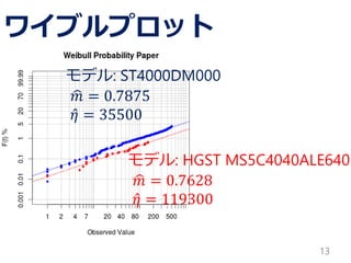 13
モデル: ST4000DM000
B1ライフ : 103.1日
モデル: HGST MS5C4040ALE640
B1ライフ: 286.8日
B1ライフ
F(t)が1%に達するまでの値
全体の1%が壊れるまでは、何日か。
 