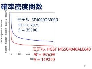 データ数と故障数
14
 