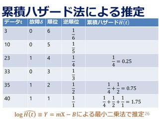 log 𝐻 𝑡 ≡ 𝑌 = 𝑚X − 𝐵による最小二乗法で推定
累積ハザード法による推定
データ𝐭 故障𝜹 順位 逆順位 累積ハザード 𝑯 𝒕
3 0 6 1
6
10 0 5 1
5
23 1 4 1
4
1
4
= 0.25
33 0 3 1
3
35 1 2 1
2
1
4
+
1
2
= 0.75
40 1 1 1
1
1
4
+
1
2
+
1
1
= 1.75
26
 