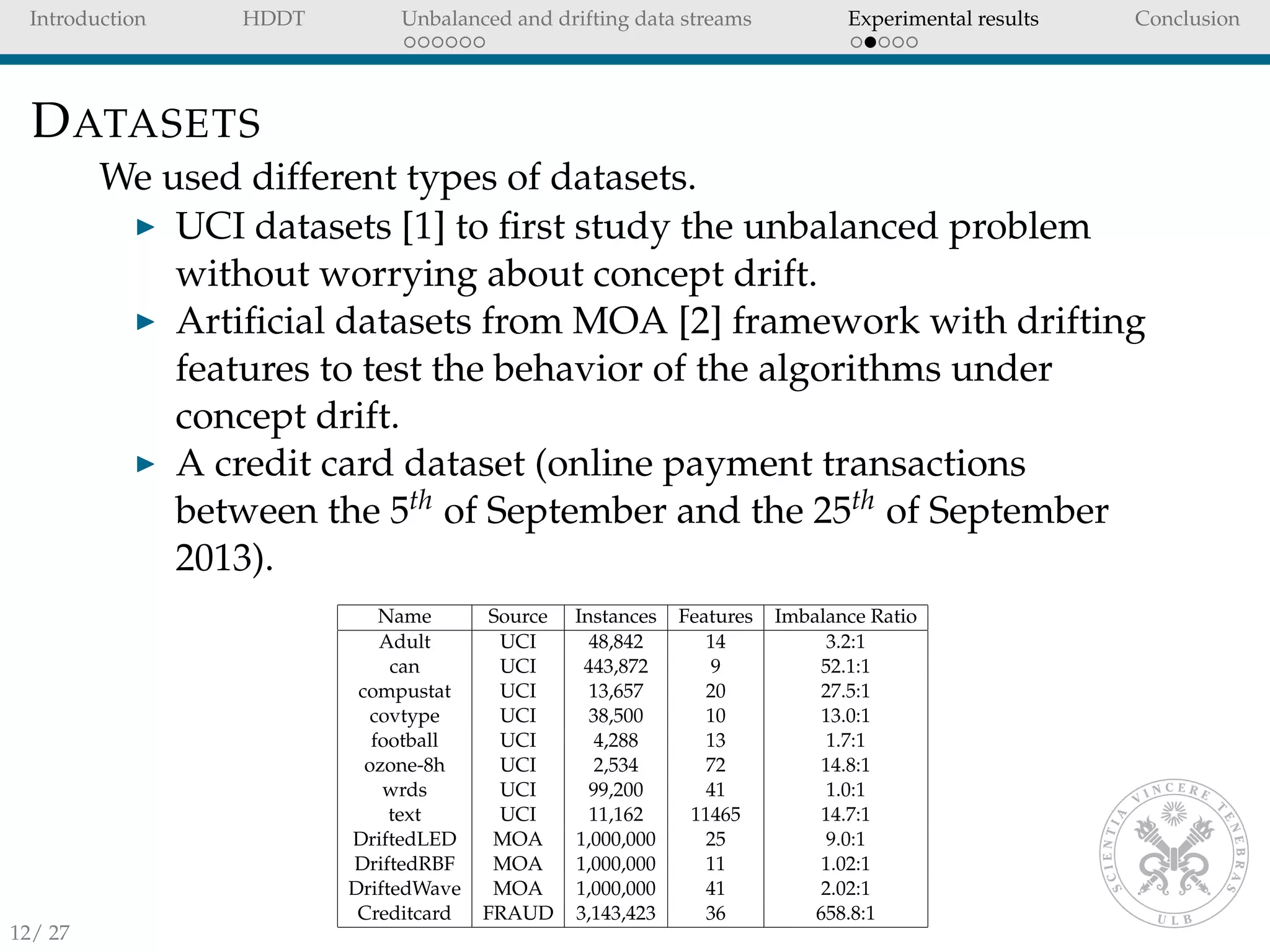Introduction HDDT Unbalanced and drifting data streams Experimental results Conclusion
DATASETS
We used different types of datasets.
UCI datasets [1] to ﬁrst study the unbalanced problem
without worrying about concept drift.
Artiﬁcial datasets from MOA [2] framework with drifting
features to test the behavior of the algorithms under
concept drift.
A credit card dataset (online payment transactions
between the 5th of September and the 25th of September
2013).
Name Source Instances Features Imbalance Ratio
Adult UCI 48,842 14 3.2:1
can UCI 443,872 9 52.1:1
compustat UCI 13,657 20 27.5:1
covtype UCI 38,500 10 13.0:1
football UCI 4,288 13 1.7:1
ozone-8h UCI 2,534 72 14.8:1
wrds UCI 99,200 41 1.0:1
text UCI 11,162 11465 14.7:1
DriftedLED MOA 1,000,000 25 9.0:1
DriftedRBF MOA 1,000,000 11 1.02:1
DriftedWave MOA 1,000,000 41 2.02:1
Creditcard FRAUD 3,143,423 36 658.8:1
12/ 27
 