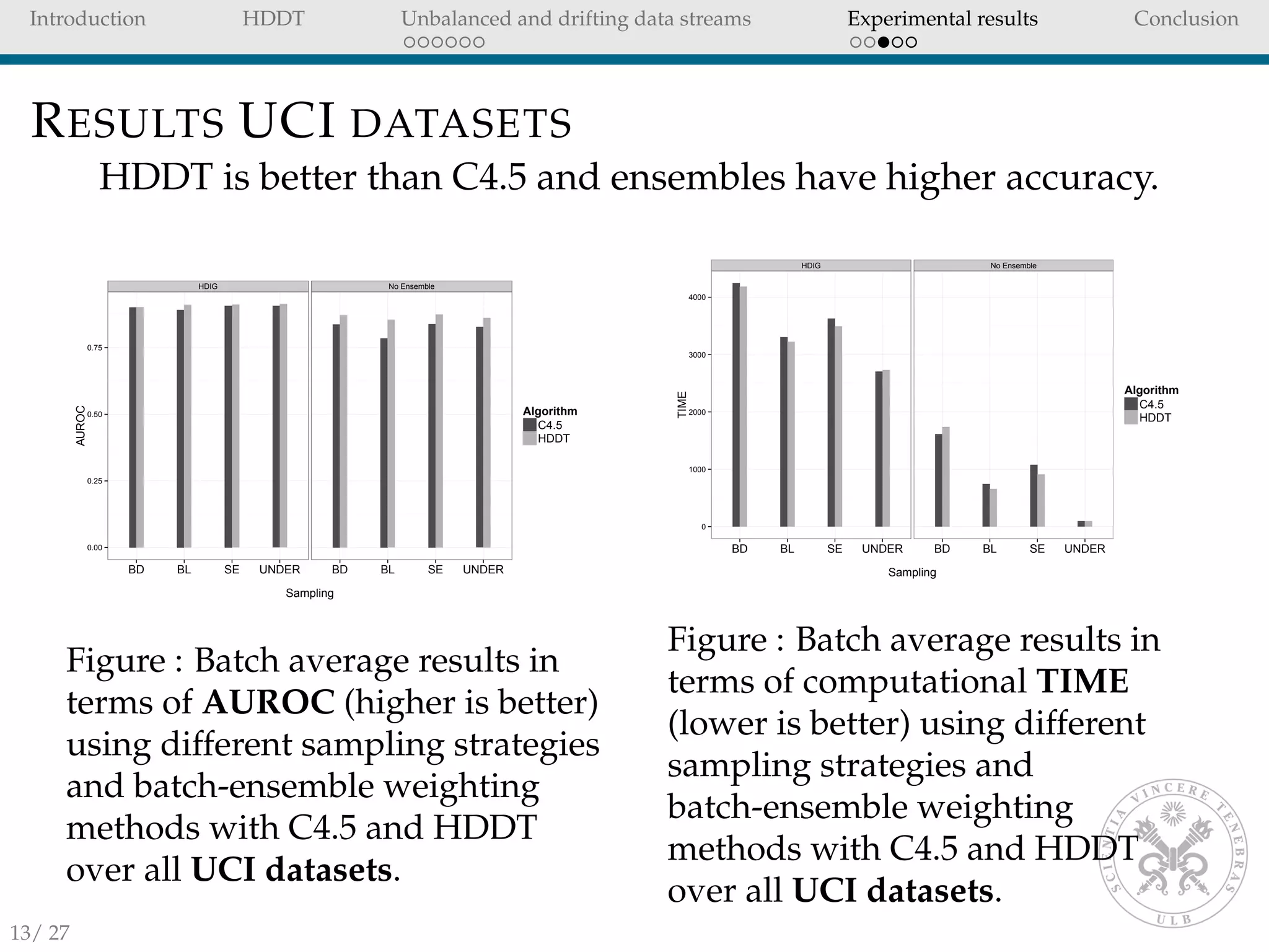Introduction HDDT Unbalanced and drifting data streams Experimental results Conclusion
RESULTS UCI DATASETS
HDDT is better than C4.5 and ensembles have higher accuracy.
HDIG No Ensemble
0.00
0.25
0.50
0.75
BD BL SE UNDER BD BL SE UNDER
Sampling
AUROC
Algorithm
C4.5
HDDT
Figure : Batch average results in
terms of AUROC (higher is better)
using different sampling strategies
and batch-ensemble weighting
methods with C4.5 and HDDT
over all UCI datasets.
HDIG No Ensemble
0
1000
2000
3000
4000
BD BL SE UNDER BD BL SE UNDER
Sampling
TIME
Algorithm
C4.5
HDDT
Figure : Batch average results in
terms of computational TIME
(lower is better) using different
sampling strategies and
batch-ensemble weighting
methods with C4.5 and HDDT
over all UCI datasets.
13/ 27
 
