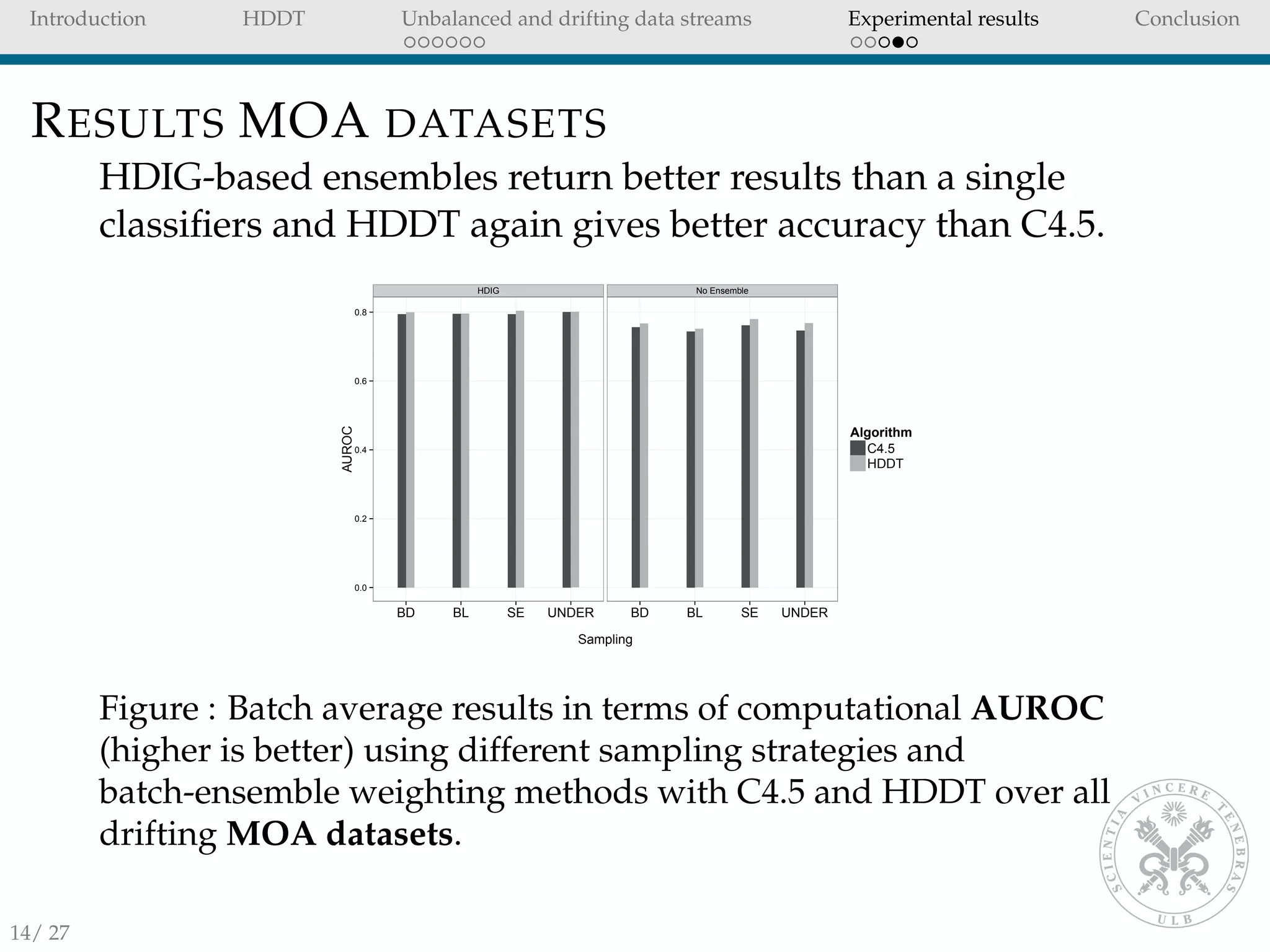 Introduction HDDT Unbalanced and drifting data streams Experimental results Conclusion
RESULTS MOA DATASETS
HDIG-based ensembles return better results than a single
classiﬁers and HDDT again gives better accuracy than C4.5.
HDIG No Ensemble
0.0
0.2
0.4
0.6
0.8
BD BL SE UNDER BD BL SE UNDER
Sampling
AUROC
Algorithm
C4.5
HDDT
Figure : Batch average results in terms of computational AUROC
(higher is better) using different sampling strategies and
batch-ensemble weighting methods with C4.5 and HDDT over all
drifting MOA datasets.
14/ 27
 