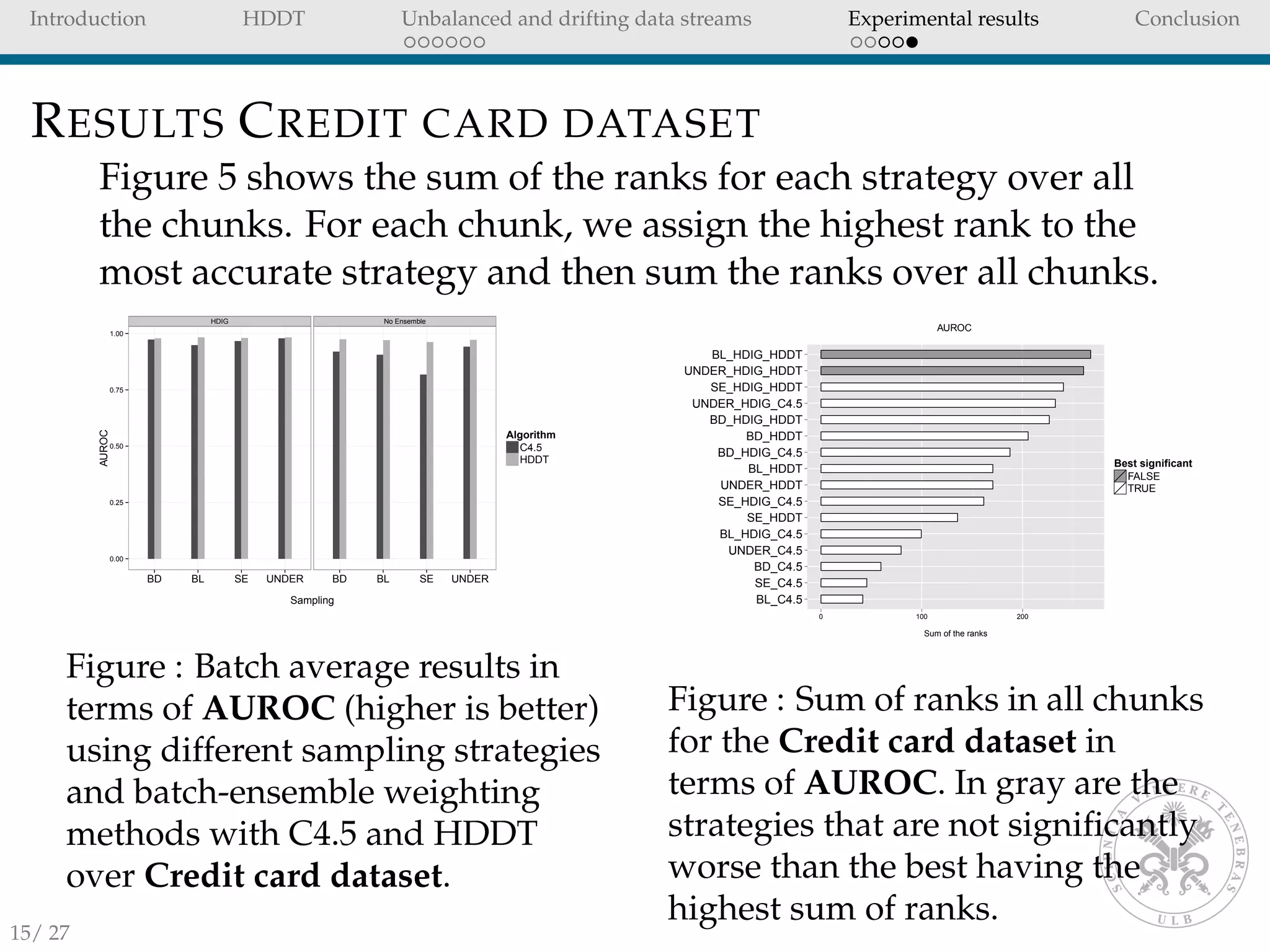 Introduction HDDT Unbalanced and drifting data streams Experimental results Conclusion
RESULTS CREDIT CARD DATASET
Figure 5 shows the sum of the ranks for each strategy over all
the chunks. For each chunk, we assign the highest rank to the
most accurate strategy and then sum the ranks over all chunks.
HDIG No Ensemble
0.00
0.25
0.50
0.75
1.00
BD BL SE UNDER BD BL SE UNDER
Sampling
AUROC
Algorithm
C4.5
HDDT
Figure : Batch average results in
terms of AUROC (higher is better)
using different sampling strategies
and batch-ensemble weighting
methods with C4.5 and HDDT
over Credit card dataset.
BL_C4.5
SE_C4.5
BD_C4.5
UNDER_C4.5
BL_HDIG_C4.5
SE_HDDT
SE_HDIG_C4.5
UNDER_HDDT
BL_HDDT
BD_HDIG_C4.5
BD_HDDT
BD_HDIG_HDDT
UNDER_HDIG_C4.5
SE_HDIG_HDDT
UNDER_HDIG_HDDT
BL_HDIG_HDDT
0 100 200
Sum of the ranks
Best significant
FALSE
TRUE
AUROC
Figure : Sum of ranks in all chunks
for the Credit card dataset in
terms of AUROC. In gray are the
strategies that are not signiﬁcantly
worse than the best having the
highest sum of ranks.
15/ 27
 