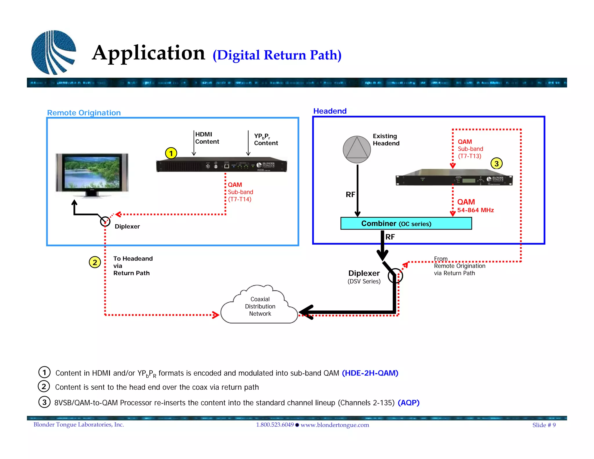 Application                        (Digital Return Path)



       Remote Origination                                                                 Headend


                                                 HDMI                 YPbPr                                    Existing
                                                 Content              Content                                  Headend                  QAM
                                                                                                                                        Sub-band
                                           1                                                                                            (T7-T13)
                                                                                                                                                     3

                                                           QAM
                                                           Sub-band
                                                                                                    RF
                                                           (T7-T14)
                                                                                                                                        QAM
                                                                                                                                        54-864 MHz

                             Diplexer                                                                    Combiner (OC series)
                                                                                                                    RF

                             To Headeand                                                                                        From
                     2       via                                                                                                Remote Origination
                             Return Path                                                             Diplexer                   via Return Path
                                                                                                     (DSV Series)

                                                                  Coaxial
                                                                Distribution
                                                                 Network




   1     Content in HDMI and/or YPbPR formats is encoded and modulated into sub-band QAM (HDE-2H-QAM)
  2     Content is sent to the head end over the coax via return path

   3 8VSB/QAM-to-QAM Processor re-inserts the content into the standard channel lineup (Channels 2-135) (AQP)

Blonder Tongue Laboratories, Inc.                                     1.800.523.6049   www.blondertongue.com                                             Slide # 9
 
