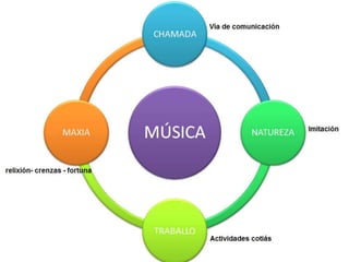 CHAMADA 
MÚSICA 
NATUREZA 
TRABALLO 
MAXIA 
 