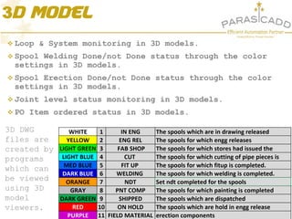 Copyright © 2015 PARASCADD Pvt. Ltd.
3D Model
 Loop & System monitoring in 3D models.
 Spool Welding Done/not Done statu...